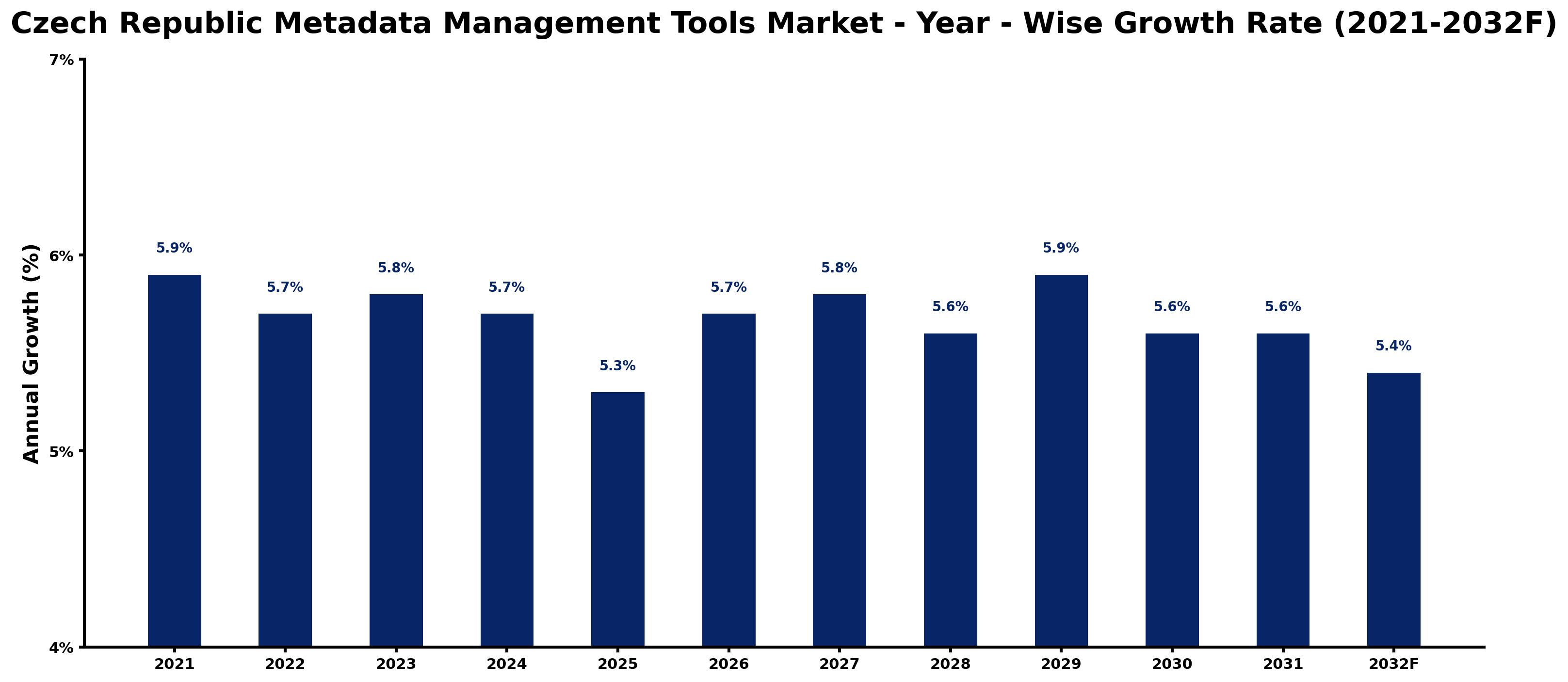 Czech Republic Metadata Management Tools Market Year-wise Growth Rate and Key Drivers