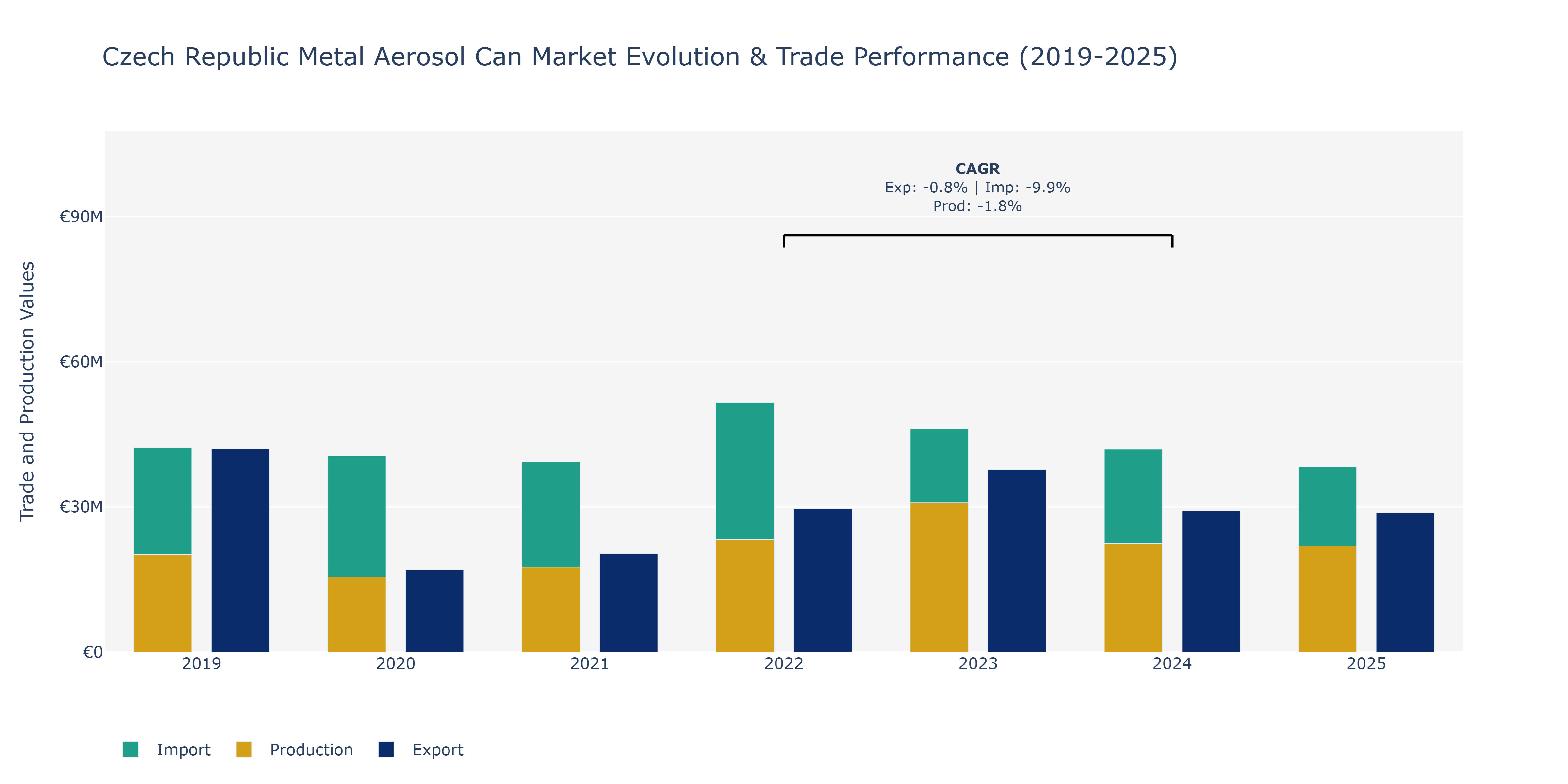 Czech Republic Metal Aerosol Can Market: Production & Trade Performance (2019-2025)