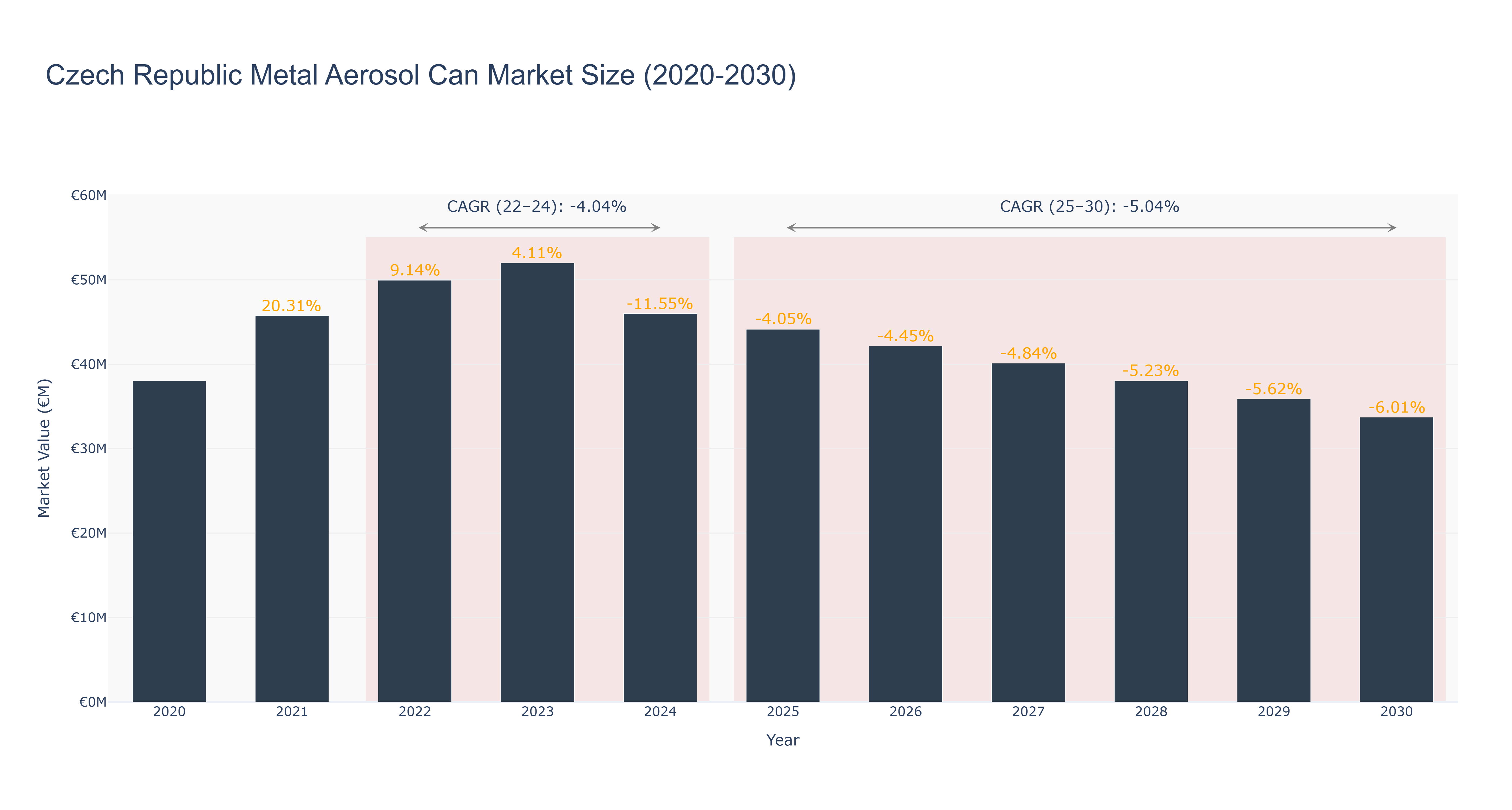 Czech Republic Metal Aerosol Can Market Size (2020-2030)