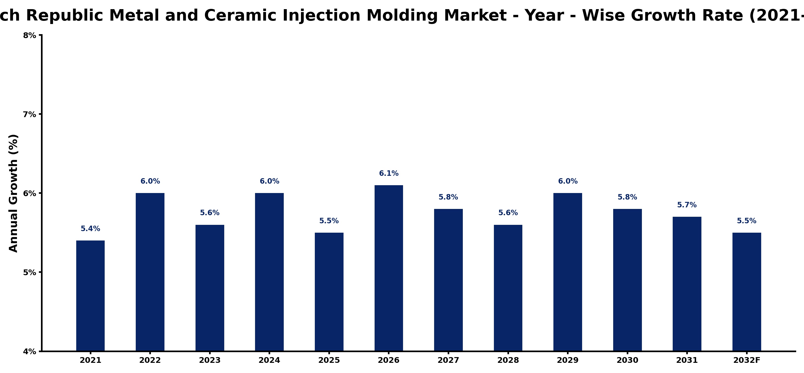 Czech Republic Metal and Ceramic Injection Molding Market Year-wise Growth Rate and Key Drivers
