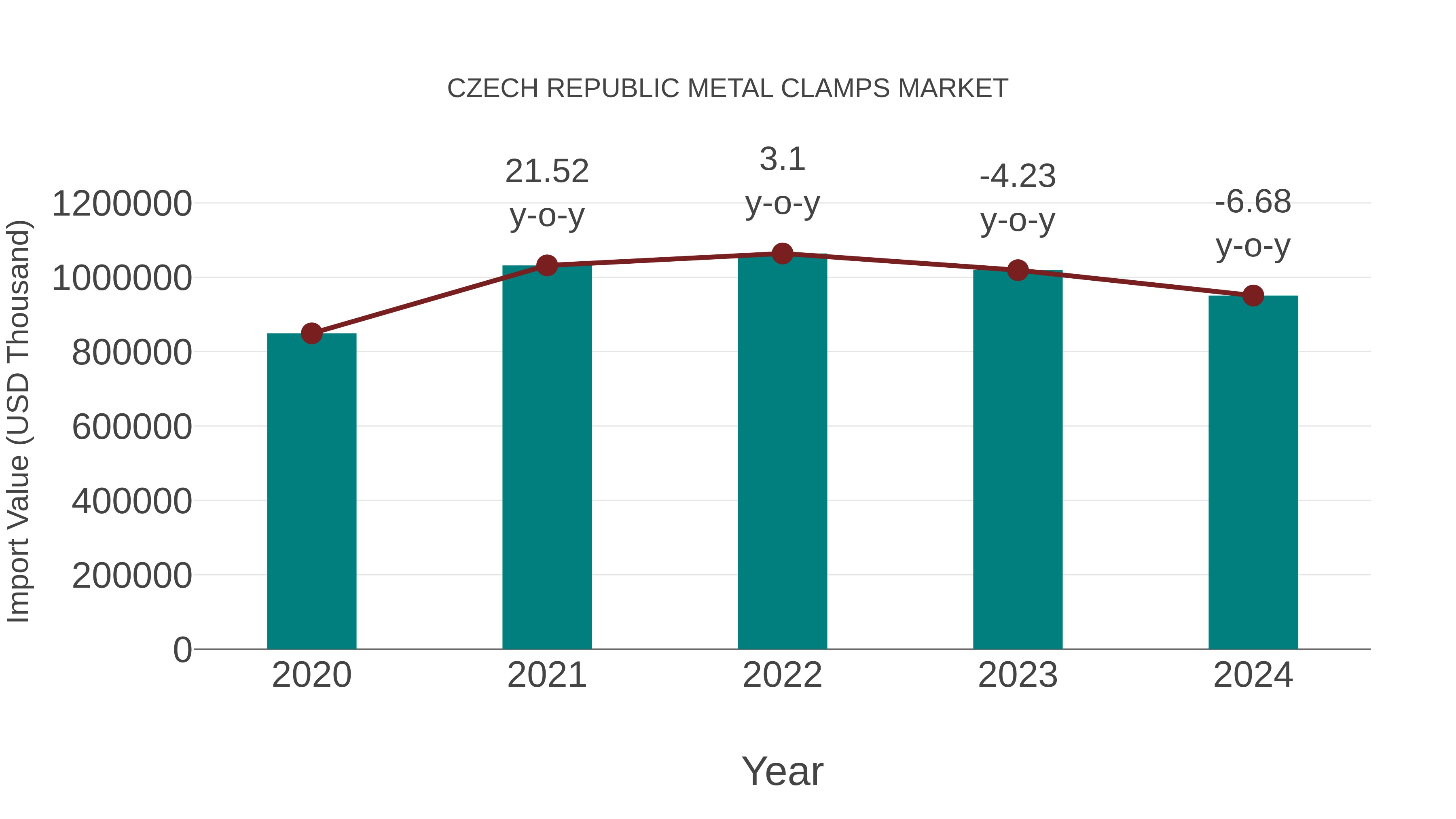  Czech Republic Metal Clamps Market: Import Trend Analysis