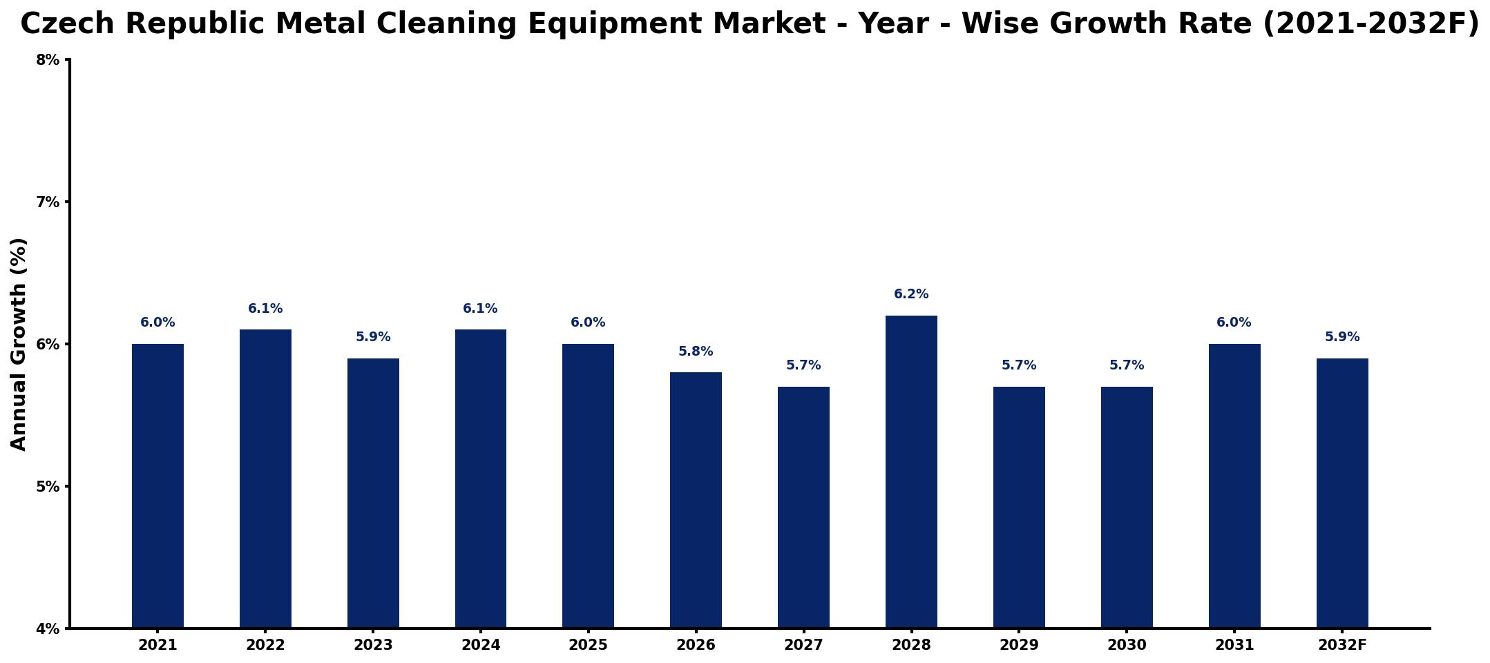 Czech Republic Metal Cleaning Equipment Market Year-wise Growth Rate and Key Drivers
