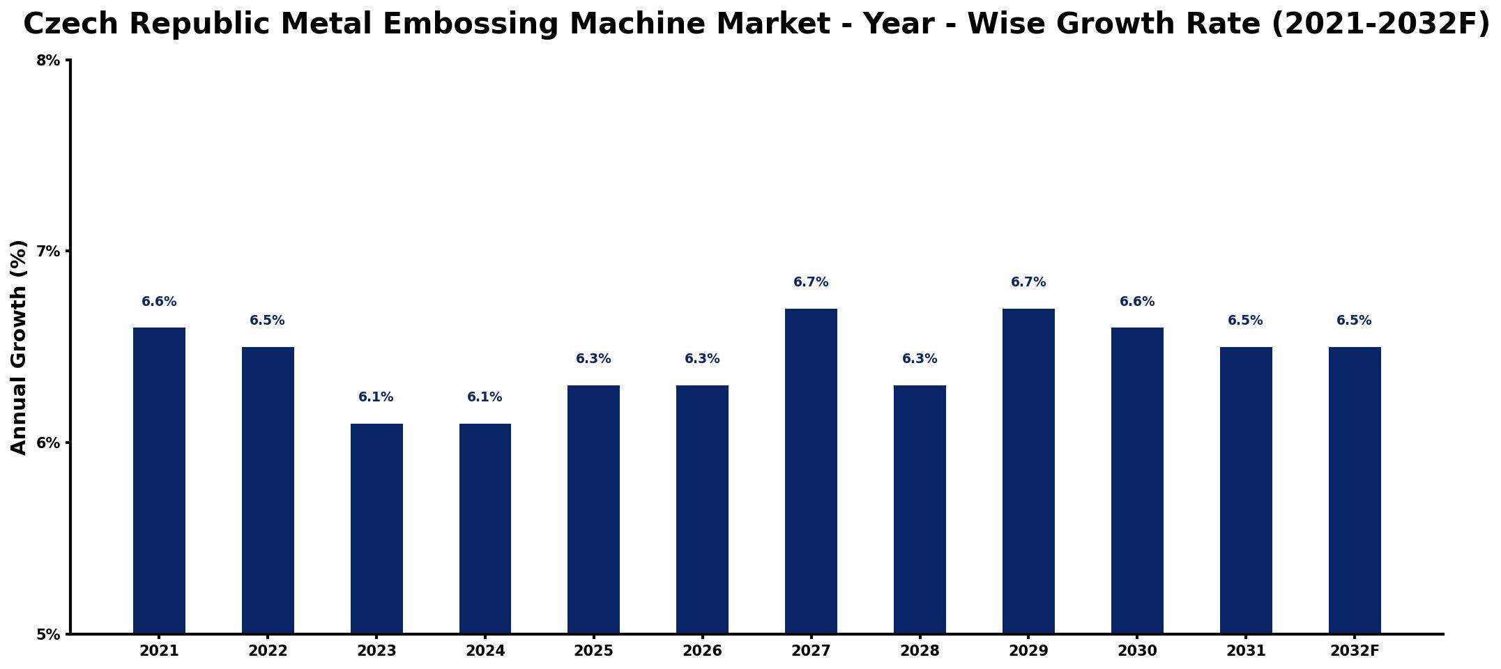 Czech Republic Metal Embossing Machine Market Year-wise Growth Rate and Key Drivers