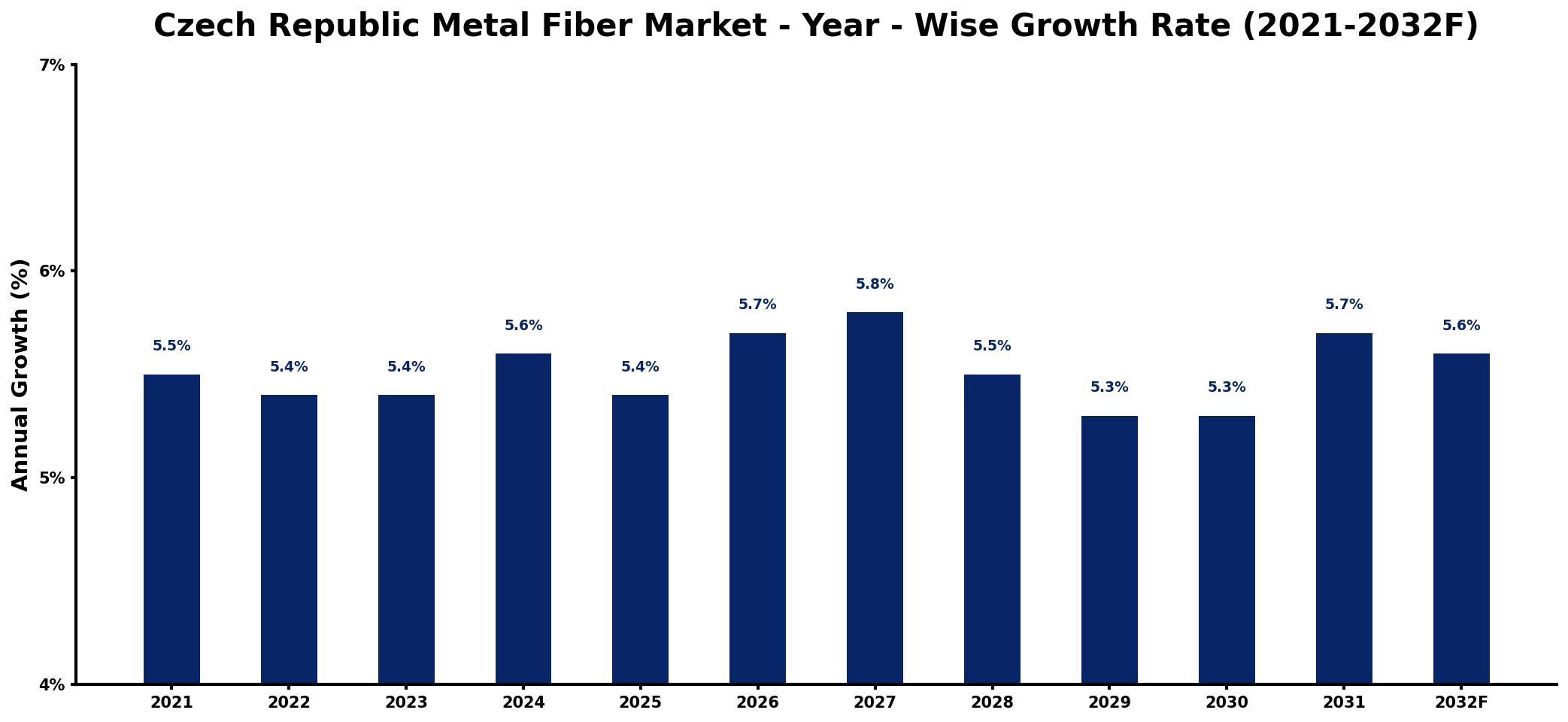 Czech Republic Metal Fiber Market Year-wise Growth Rate and Key Drivers