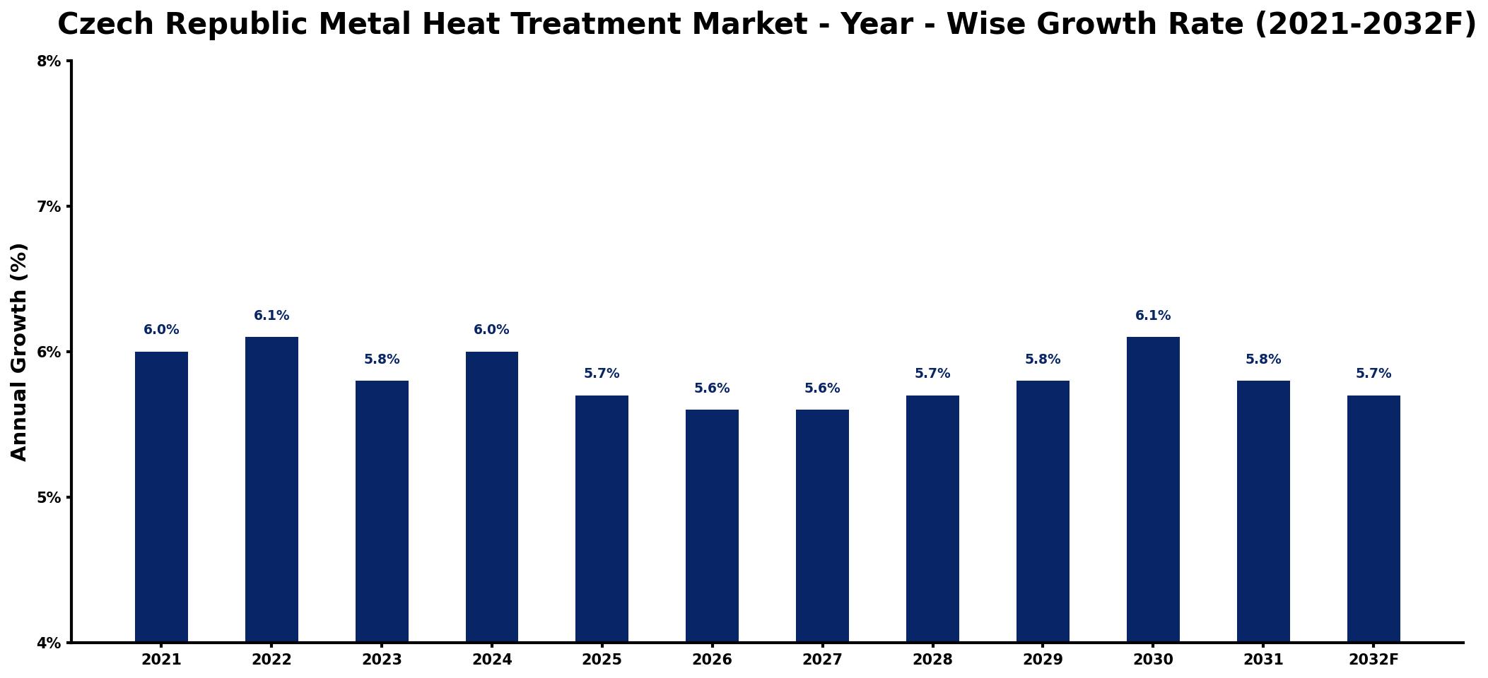 Czech Republic Metal Heat Treatment Market Year-wise Growth Rate and Key Drivers