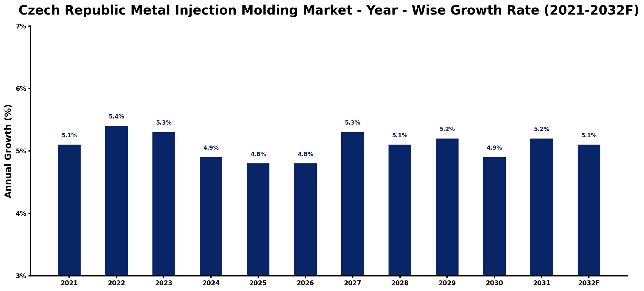 Czech Republic Metal Injection Molding Market Year-wise Growth Rate and Key Drivers