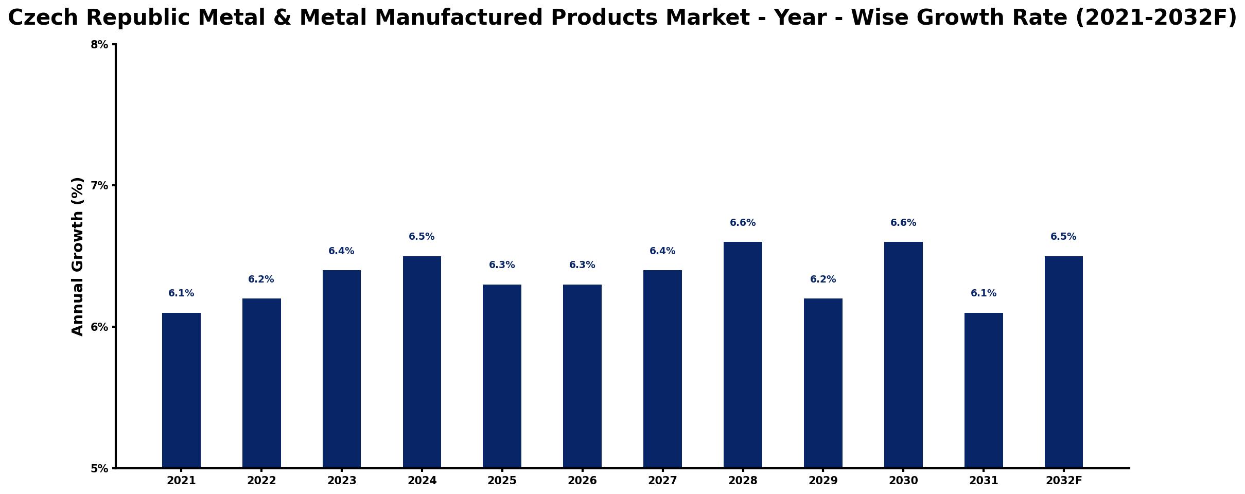 Czech Republic Metal & Metal Manufactured Products Market Year-wise Growth Rate and Key Drivers
