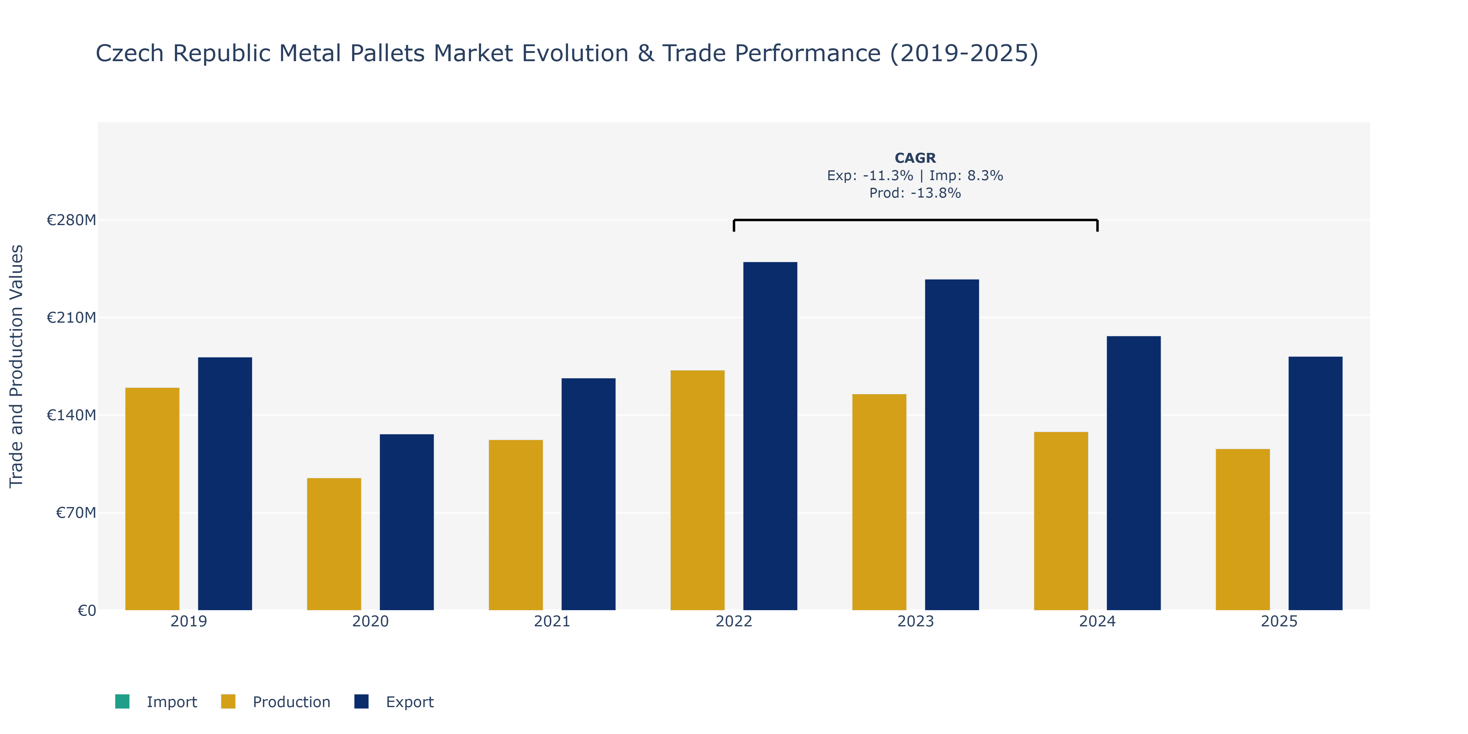 Czech Republic Metal Pallets Market: Production & Trade Performance (2019-2025)