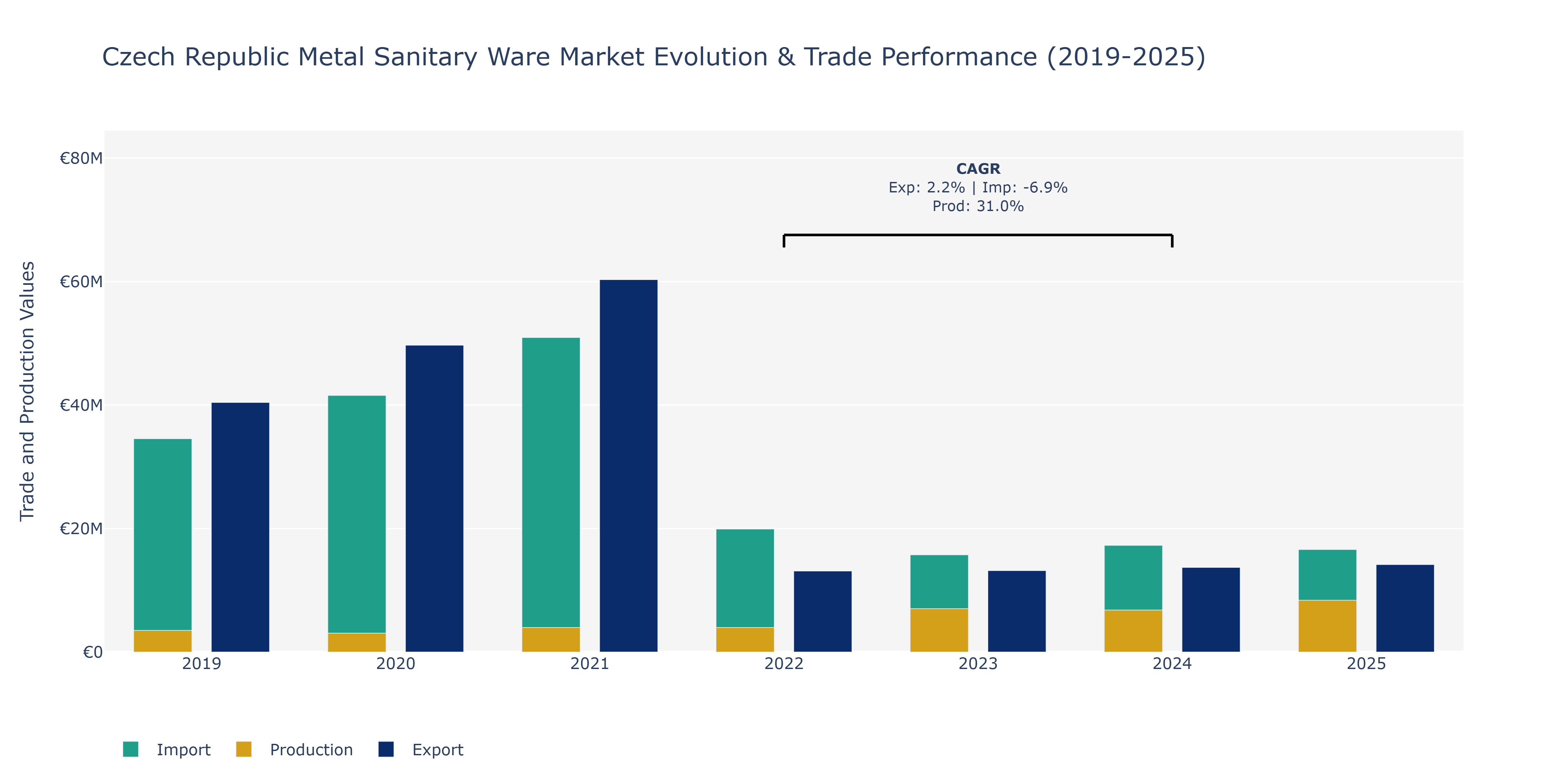 Czech Republic Metal Sanitary Ware Market: Production & Trade Performance (2019-2025)