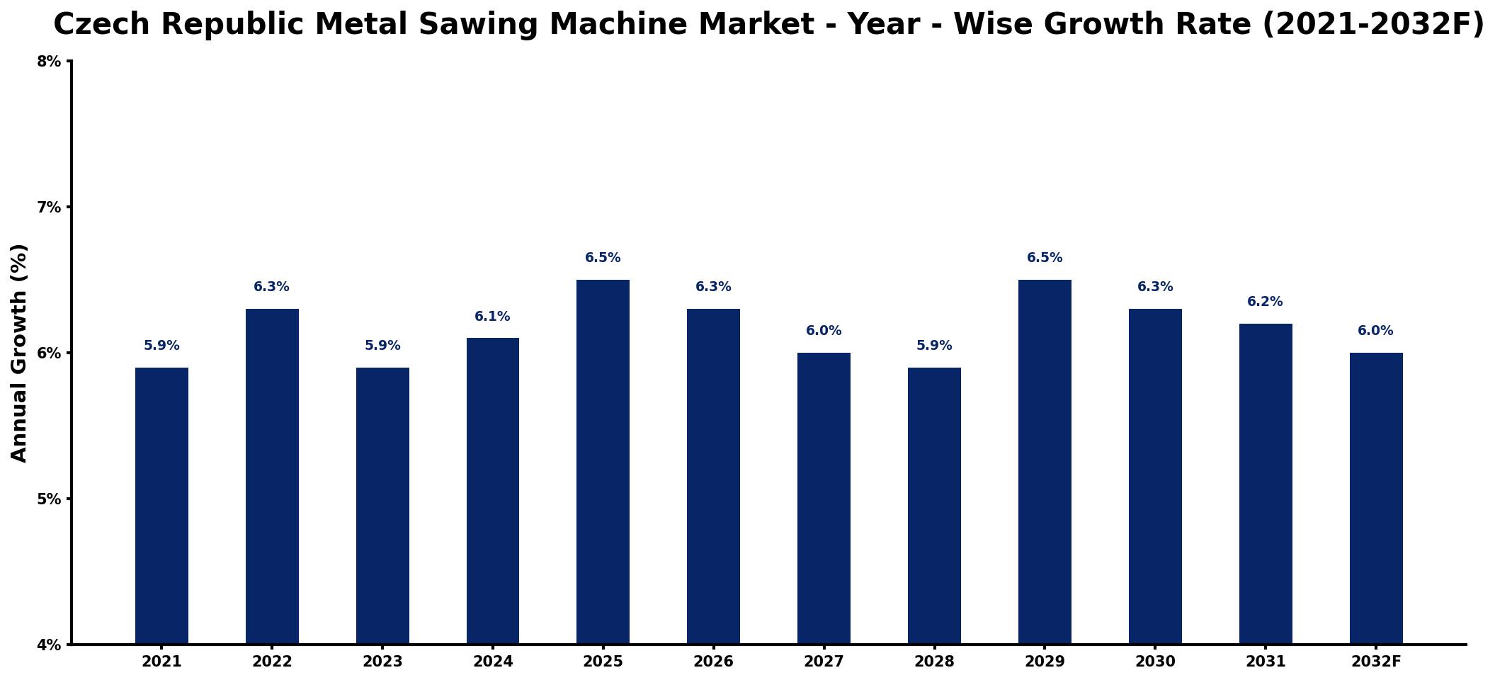 Czech Republic Metal Sawing Machine Market Year-wise Growth Rate and Key Drivers