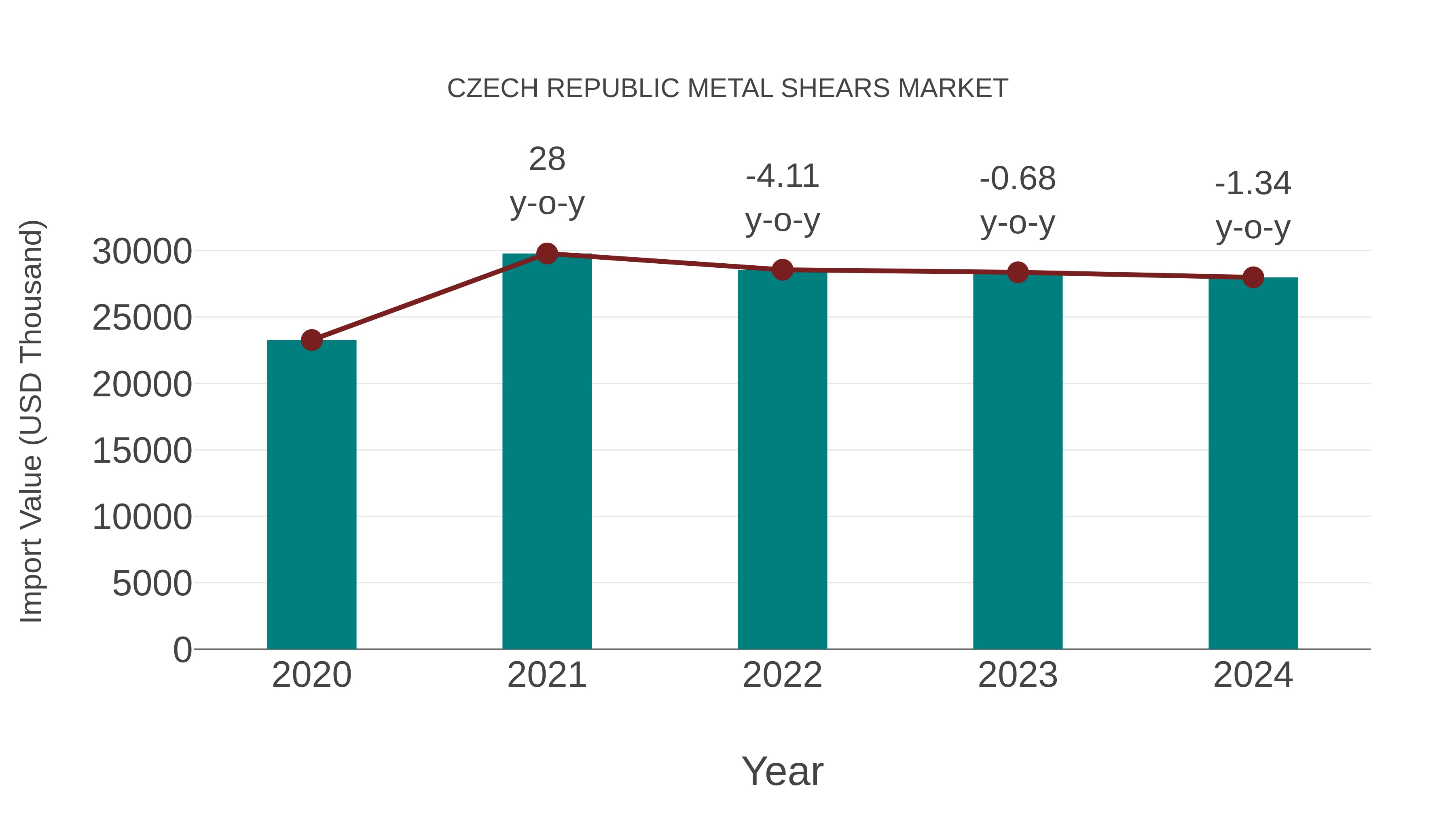  Czech Republic Metal Shears Market: Import Trend Analysis