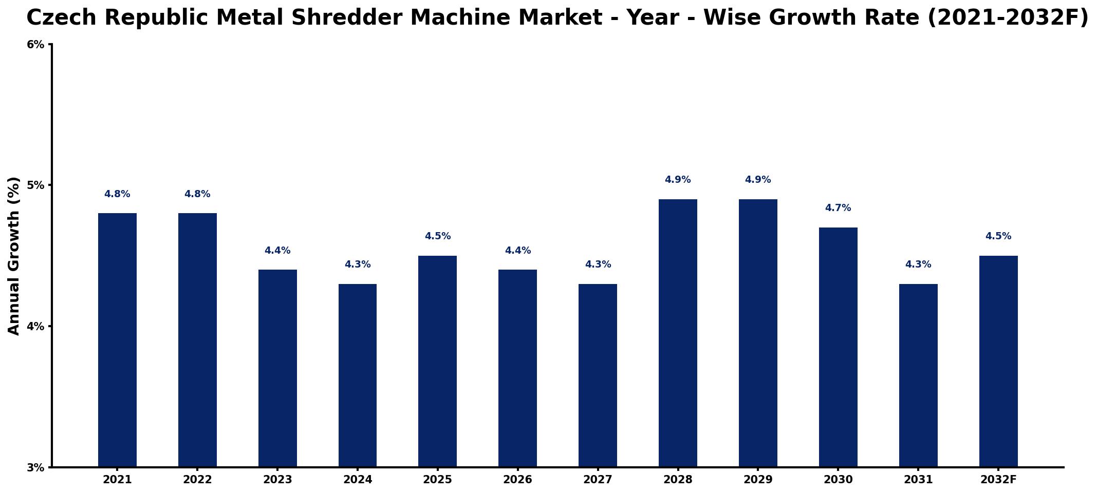 Czech Republic Metal Shredder Machine Market Year-wise Growth Rate and Key Drivers