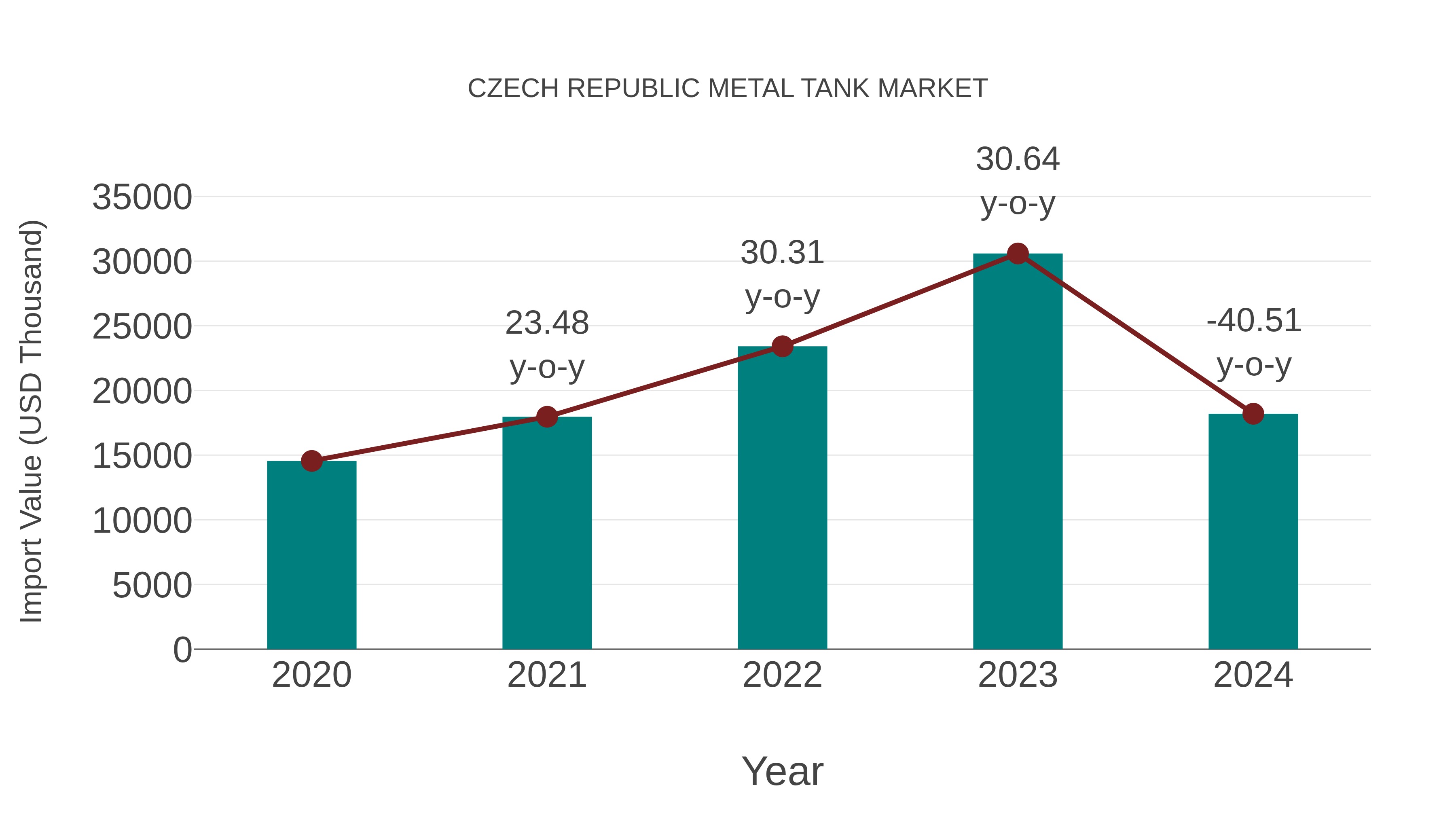 Czech Republic Metal Tank Market: Import Trend Analysis