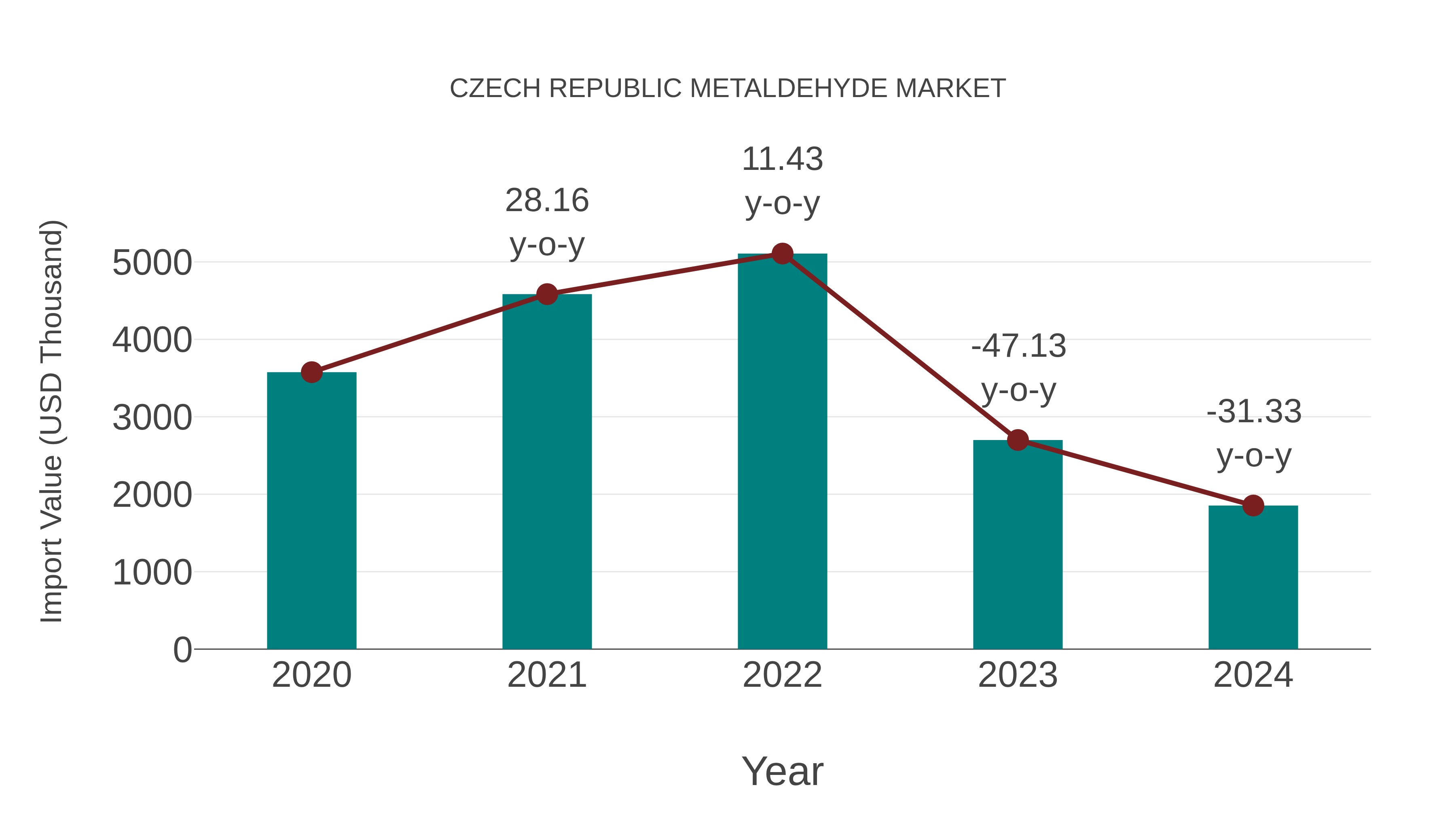 Czech Republic Metaldehyde Market: Import Trend Analysis