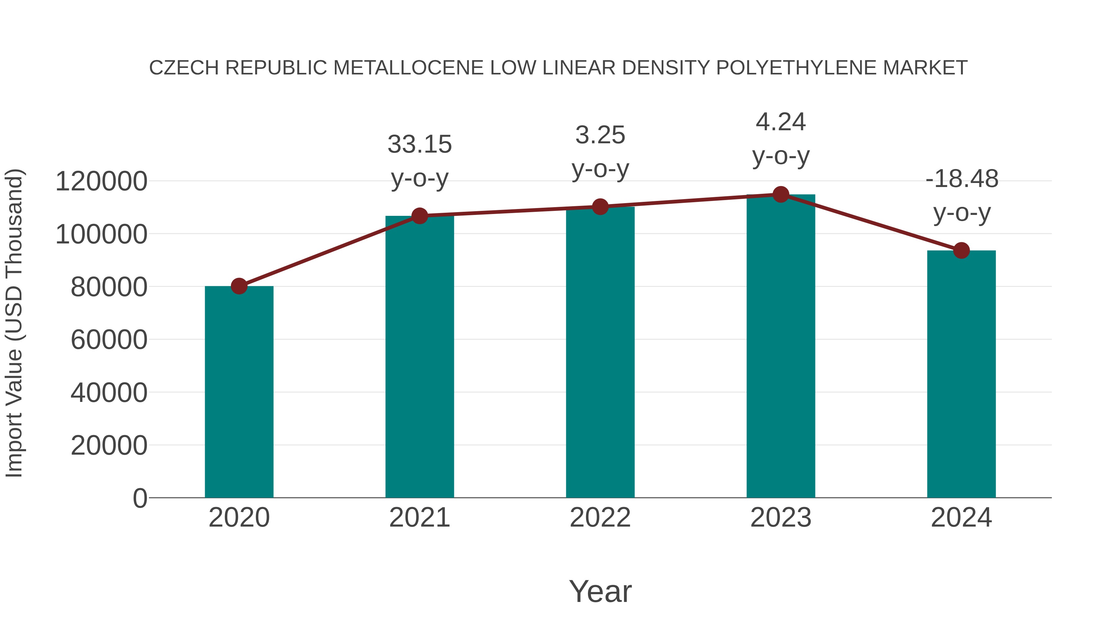 Czech Republic Metallocene Low Linear Density Polyethylene Market: Import Trend Analysis