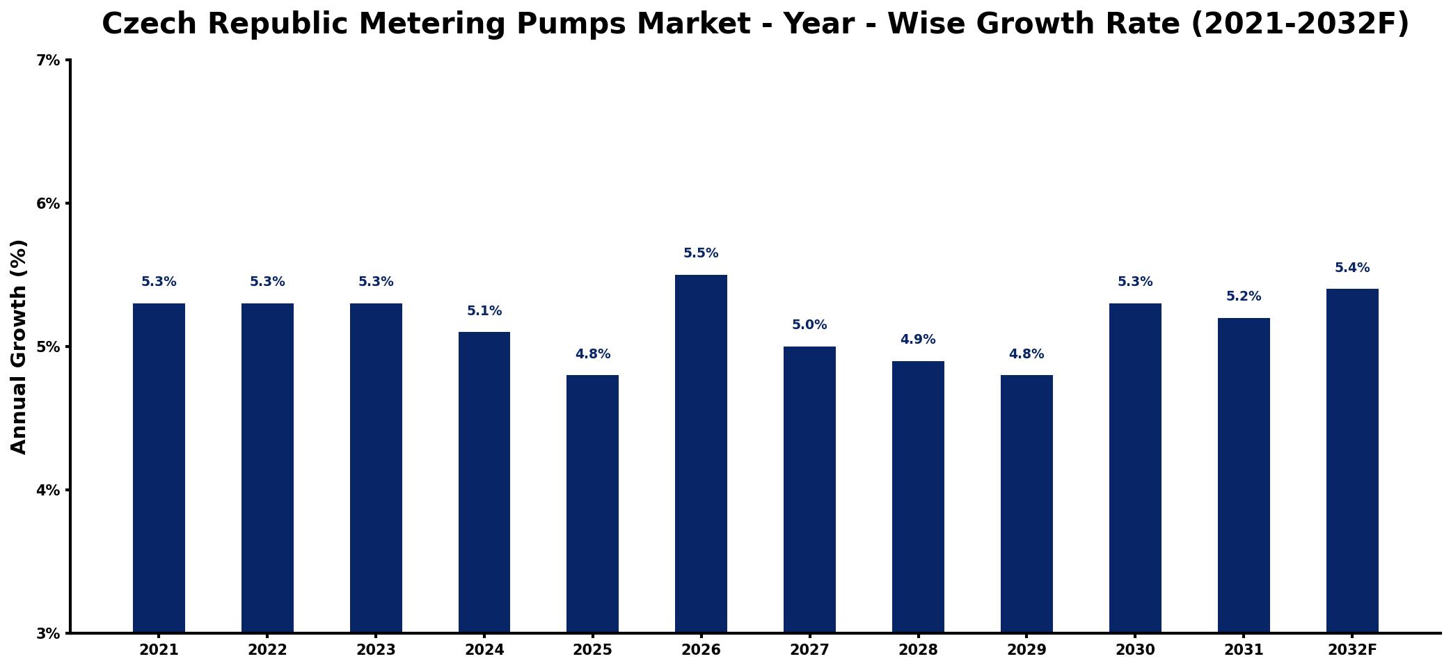 Czech Republic Metering Pumps Market Year-wise Growth Rate and Key Drivers