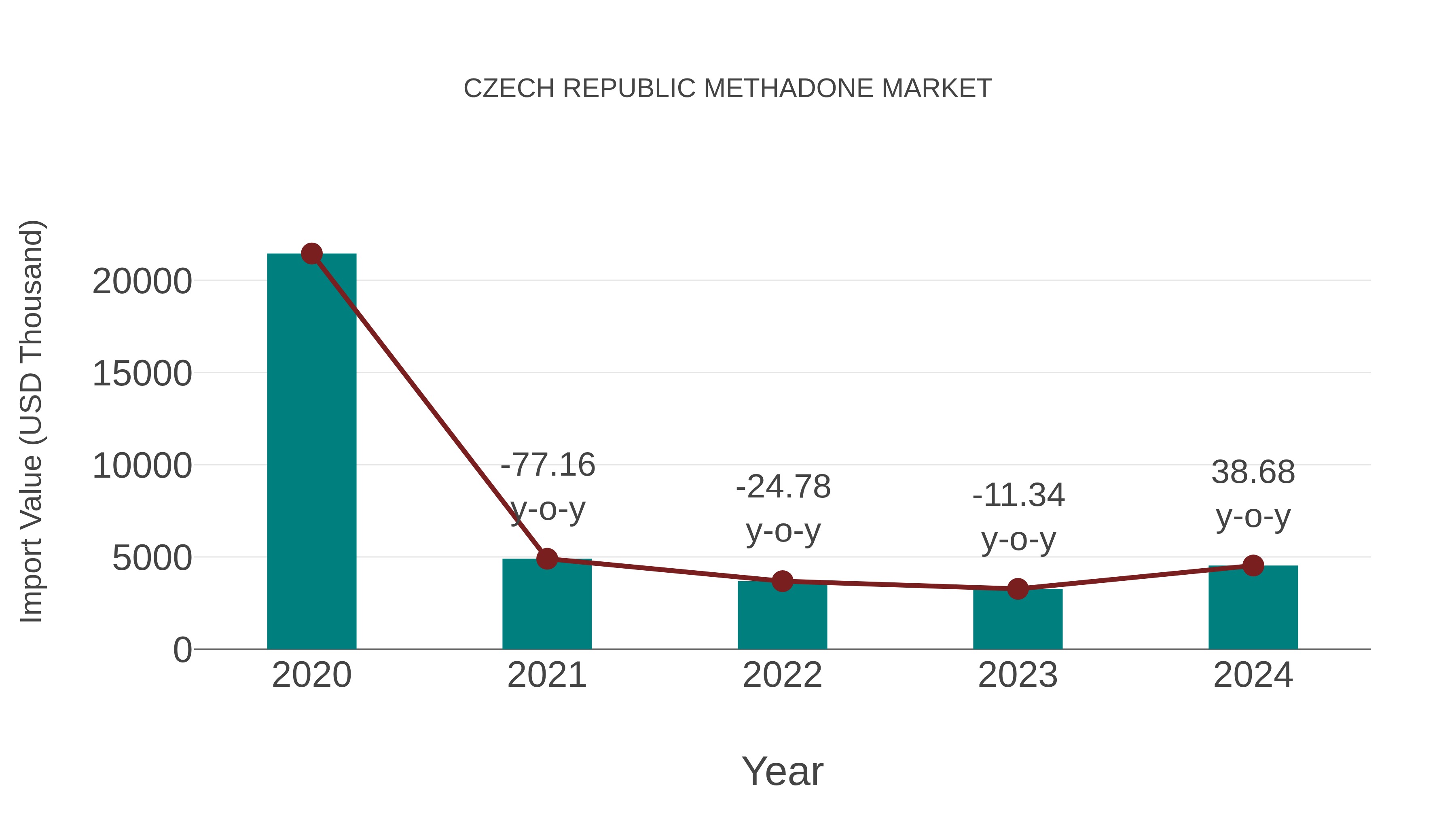  Czech Republic Methadone Market: Import Trend Analysis