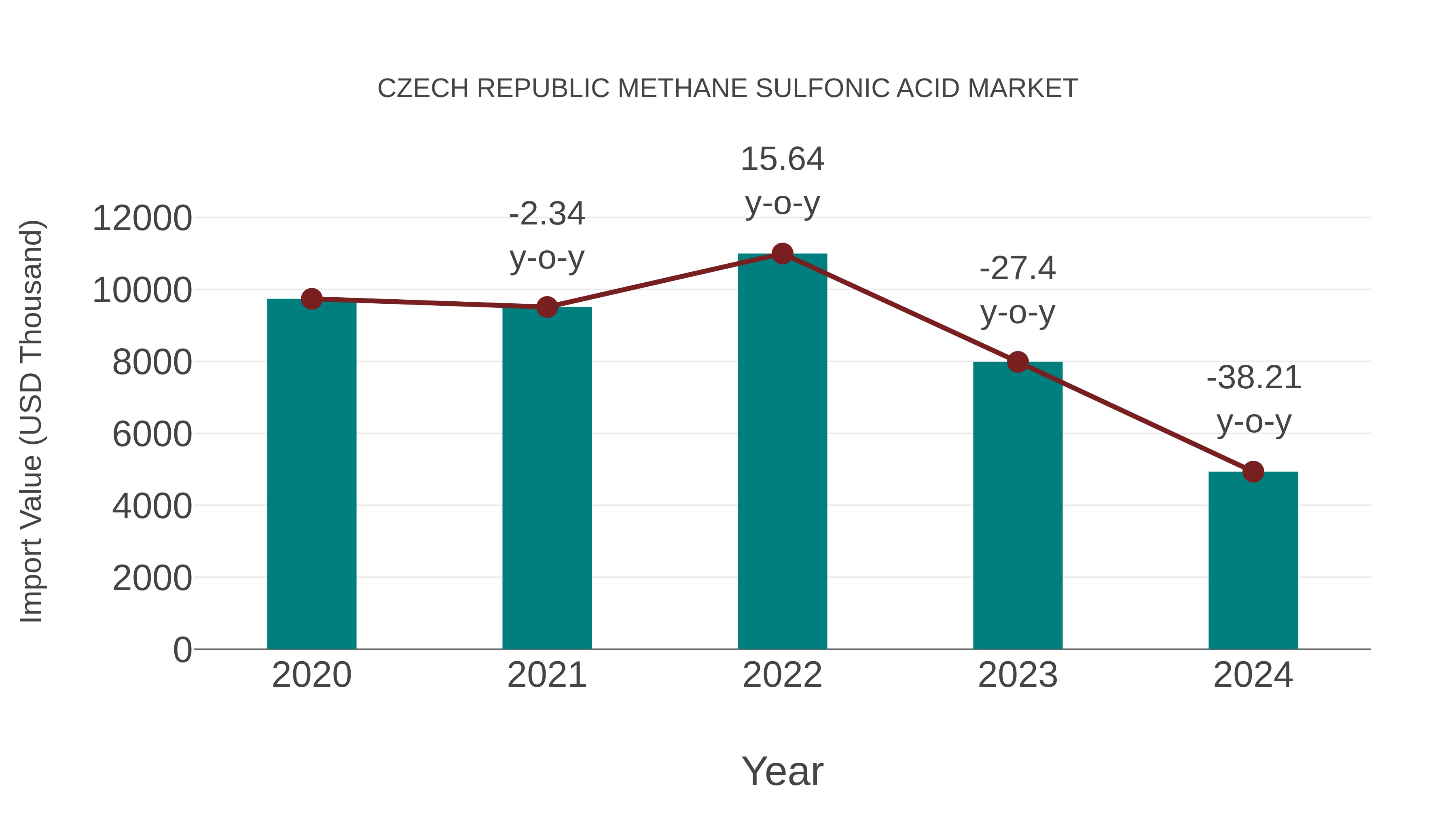 Czech Republic Methane Sulfonic Acid Market: Import Trend Analysis