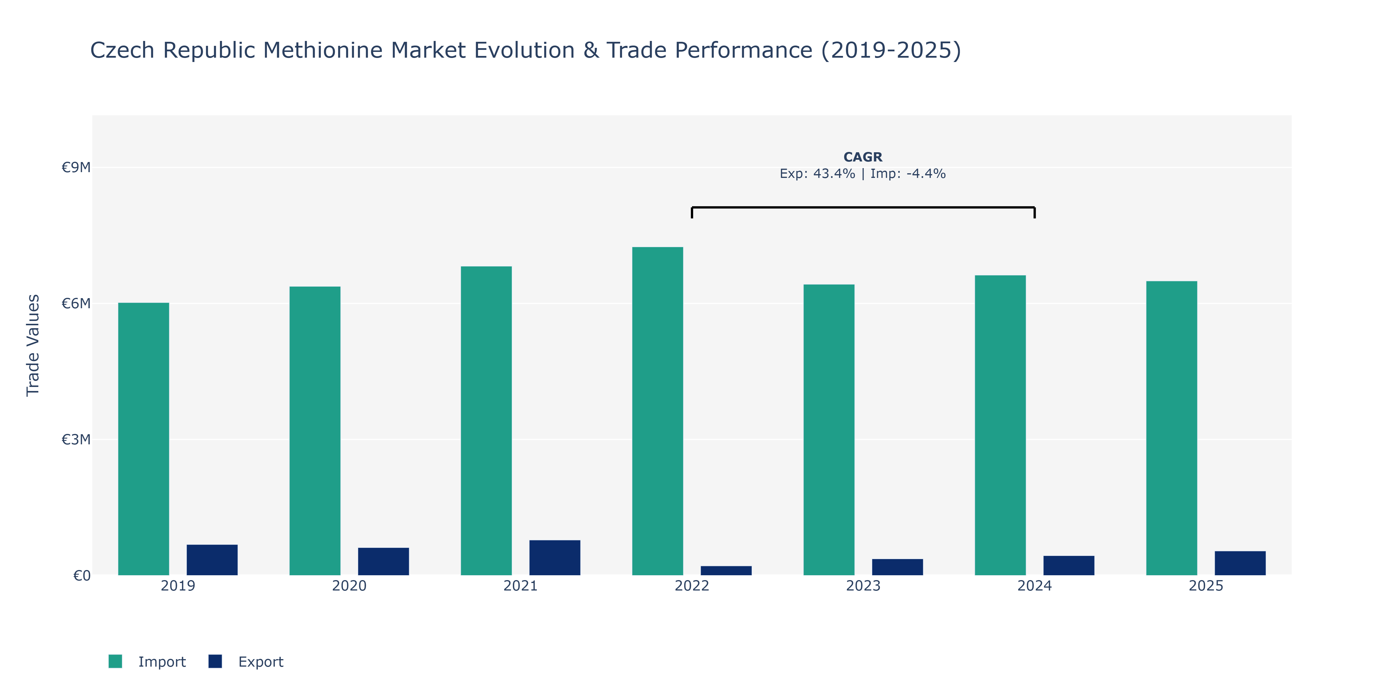Czech Republic Methionine Market: Production & Trade Performance (2019-2025)