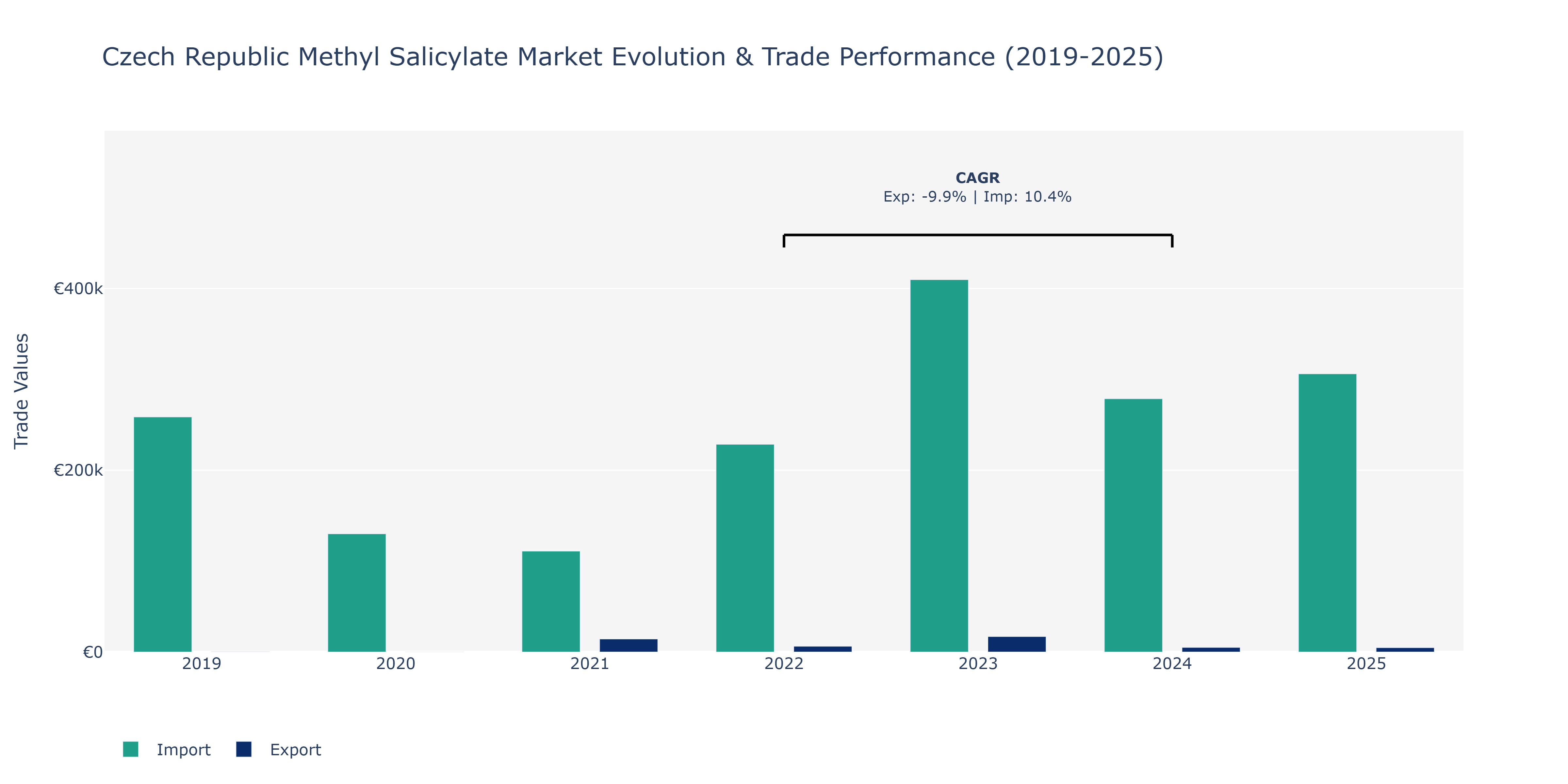 Czech Republic Methyl Salicylate Market: Production & Trade Performance (2019-2025)