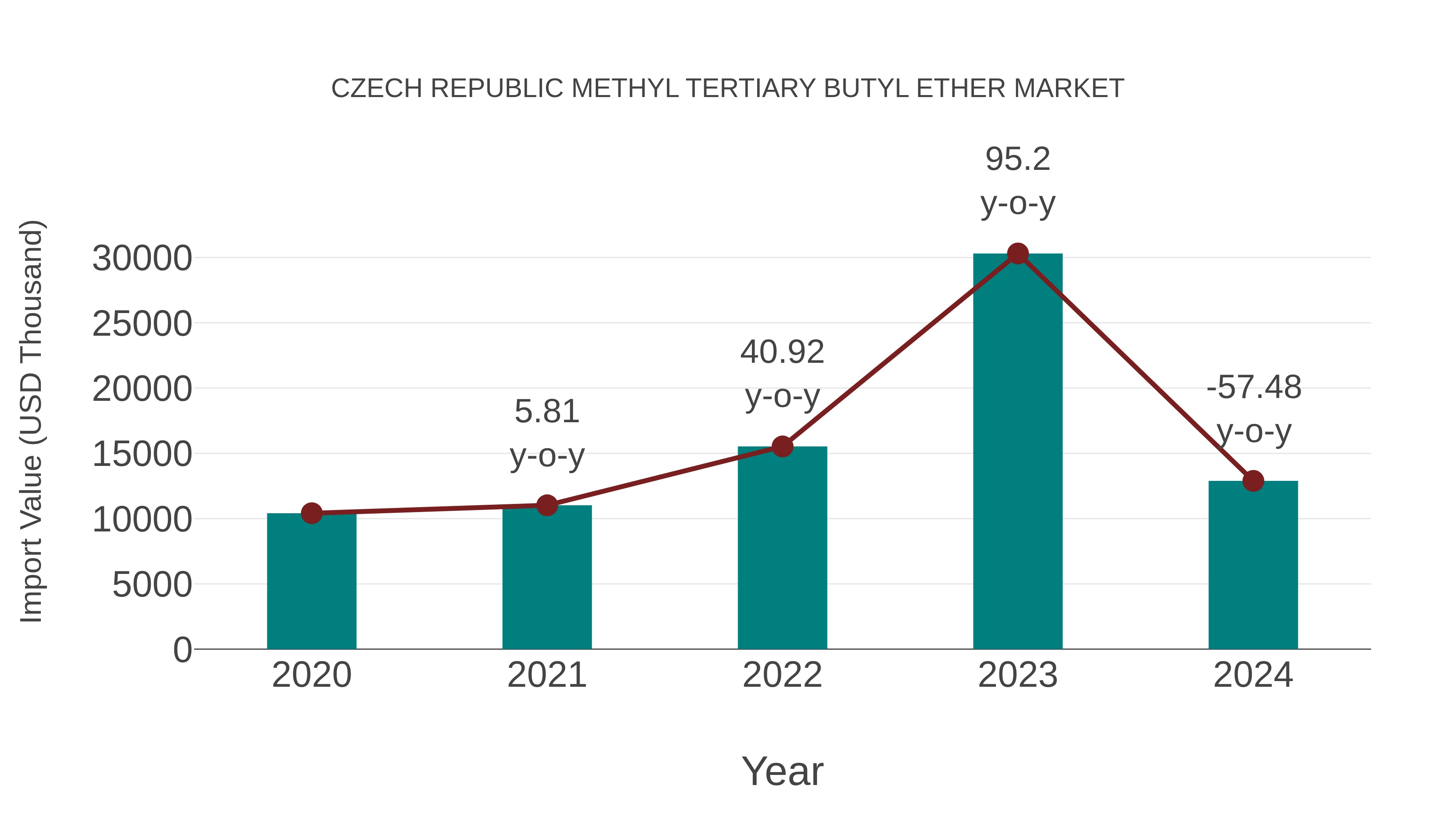  Czech Republic Methyl Tertiary Butyl Ether Market: Import Trend Analysis