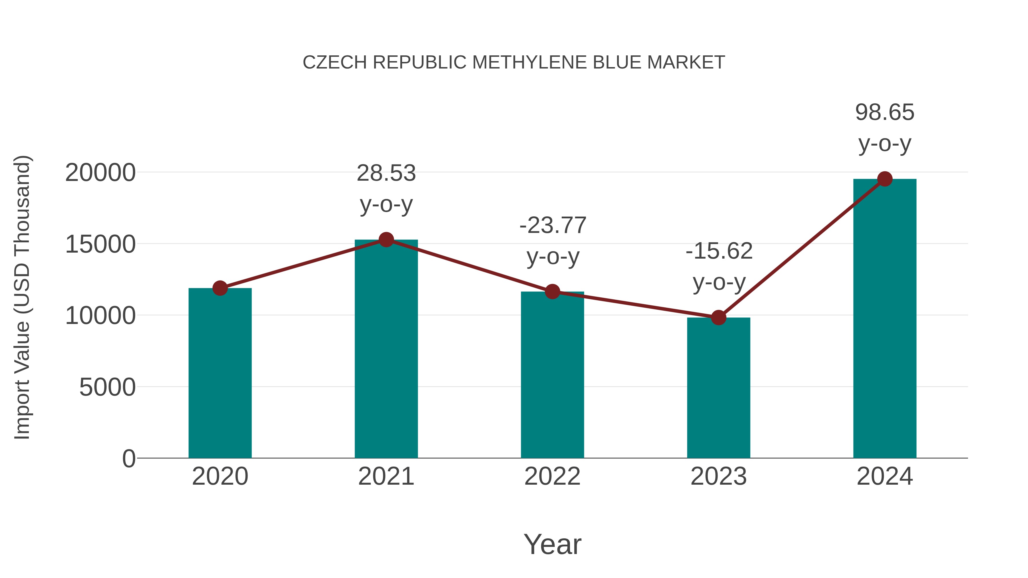  Czech Republic Methylene Blue Market: Import Trend Analysis