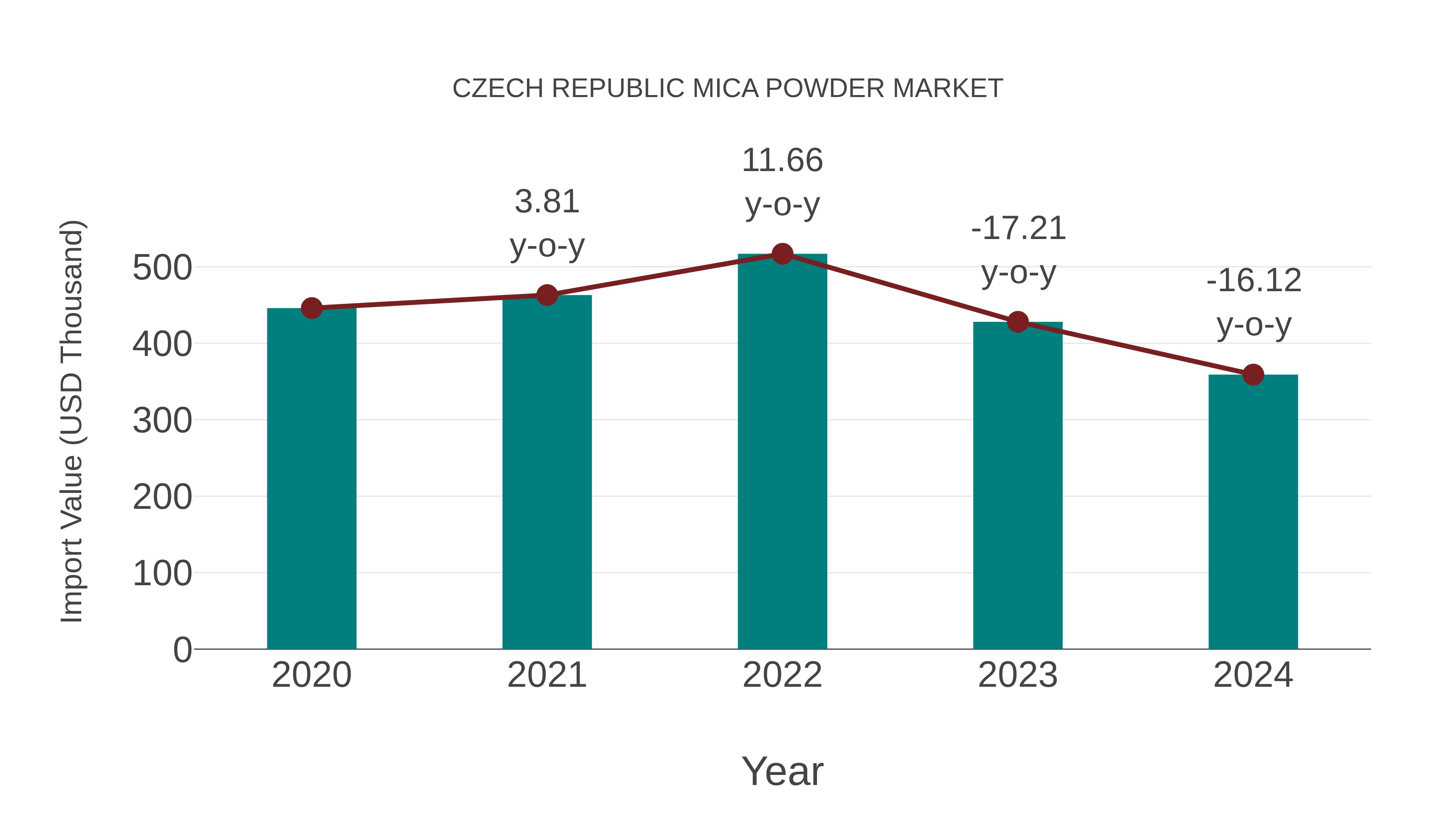 Czech Republic Mica Powder Market: Import Trend Analysis
