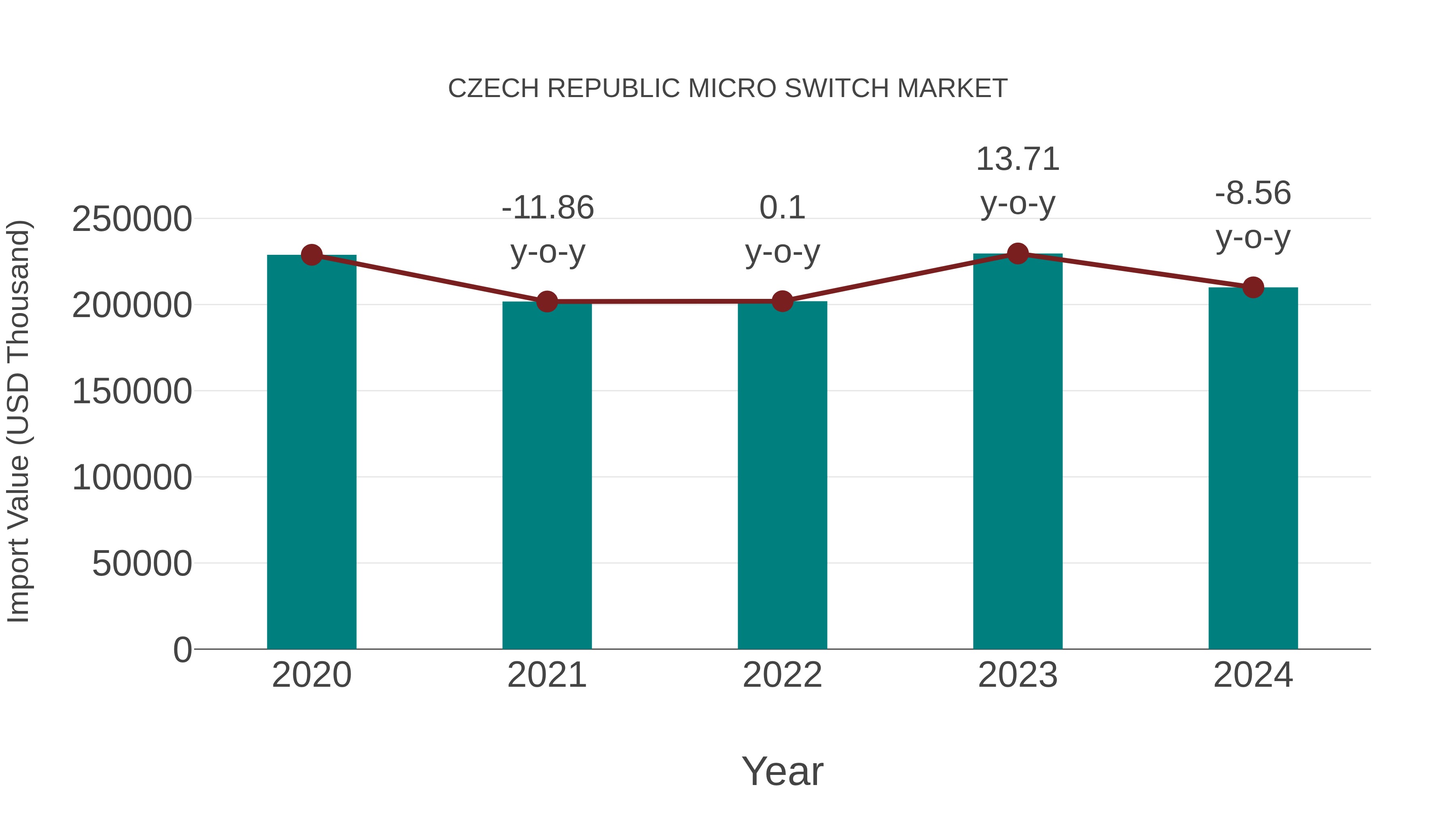 Czech Republic Micro Switch Market: Import Trend Analysis
