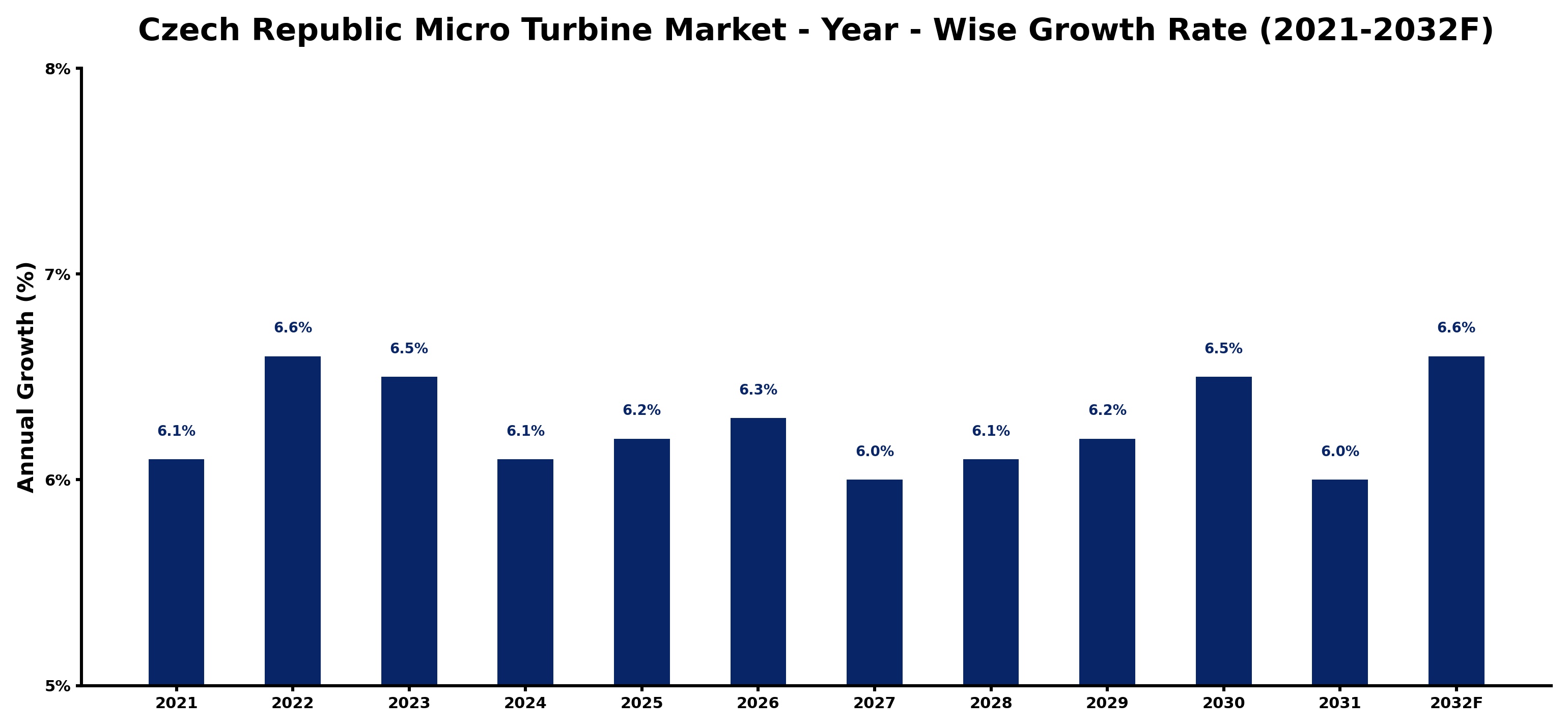 Czech Republic Micro Turbine Market Year-wise Growth Rate and Key Drivers