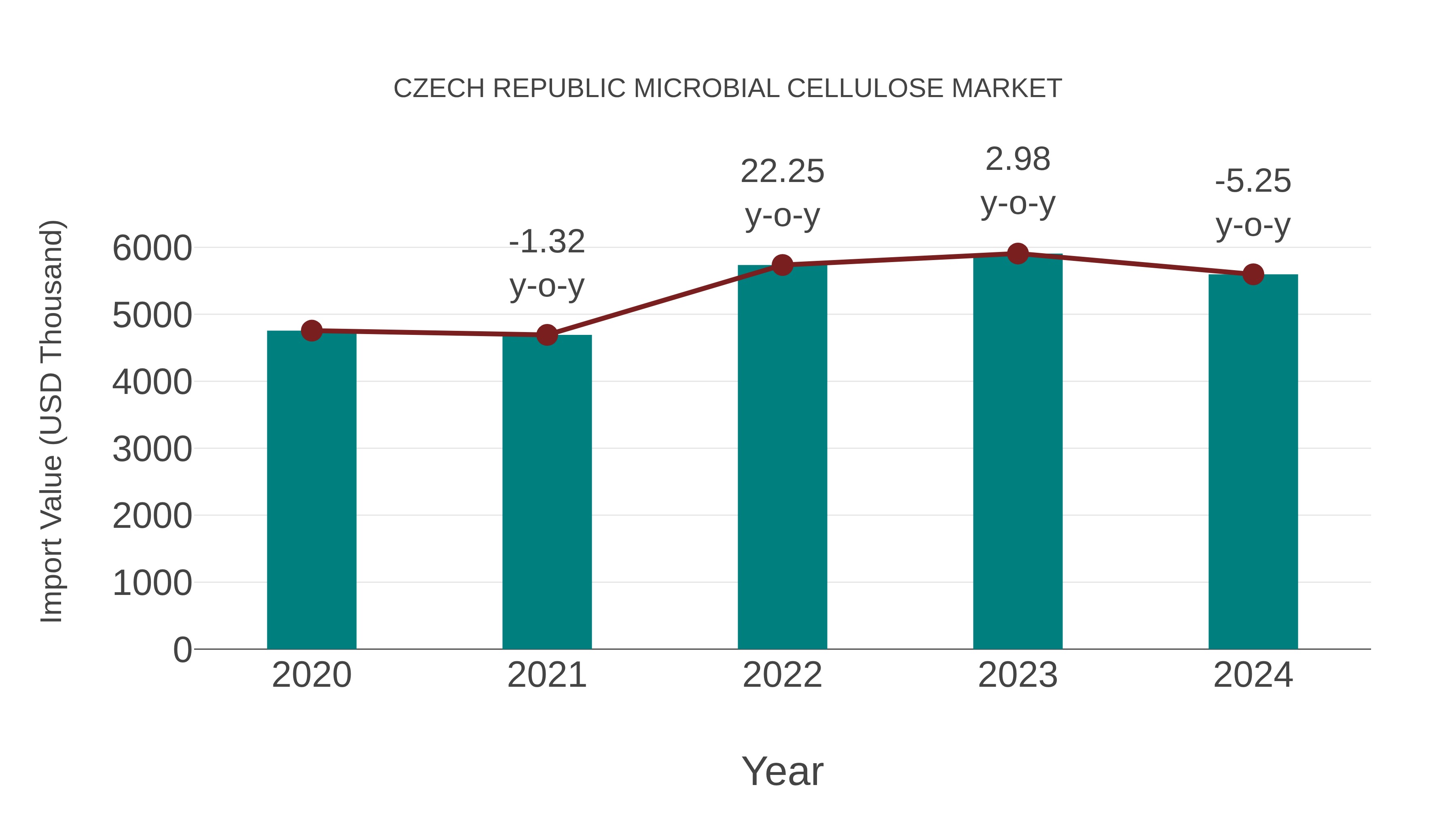  Czech Republic Microbial Cellulose Market: Import Trend Analysis