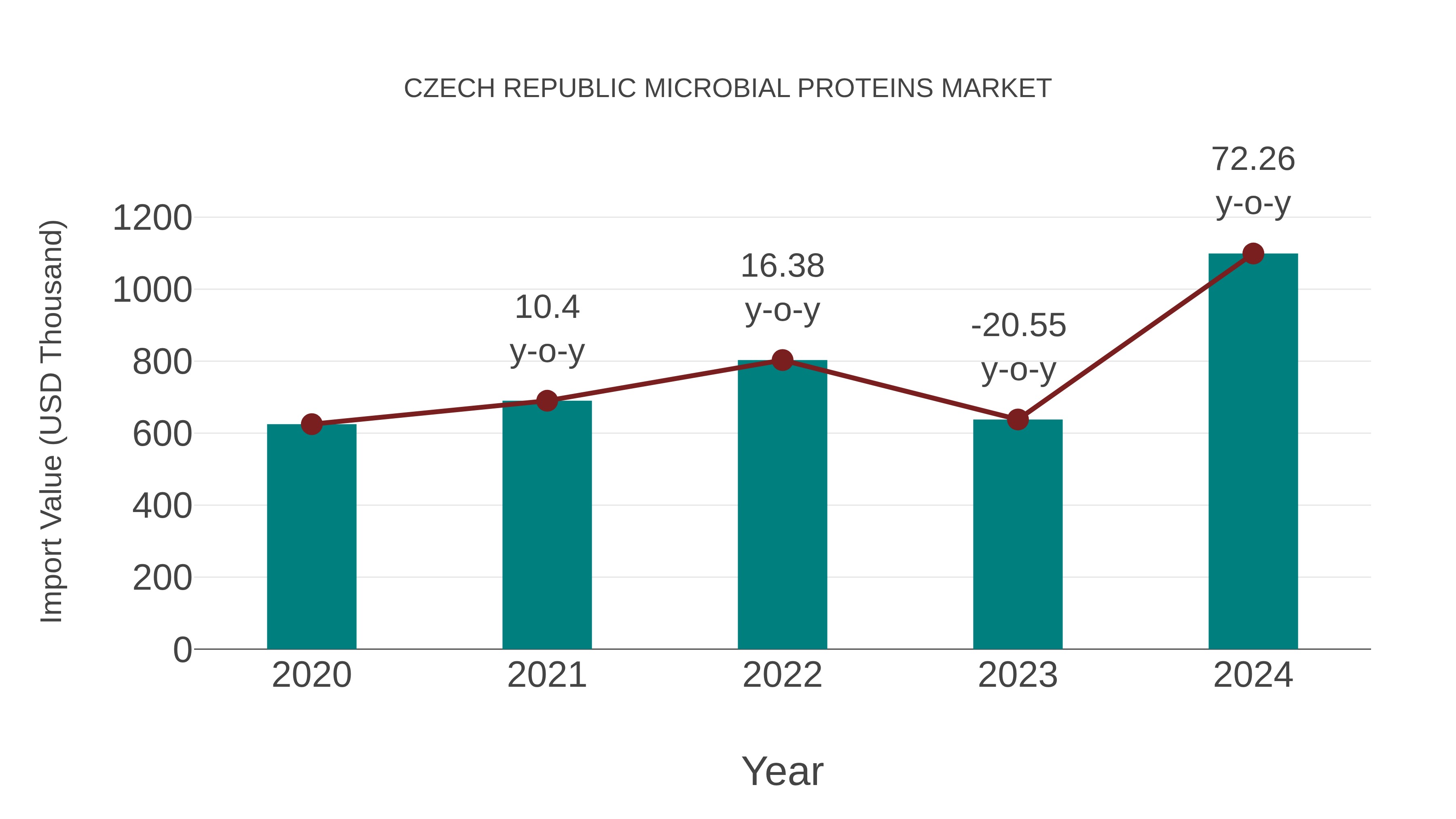 Czech Republic Microbial Proteins Market: Import Trend Analysis