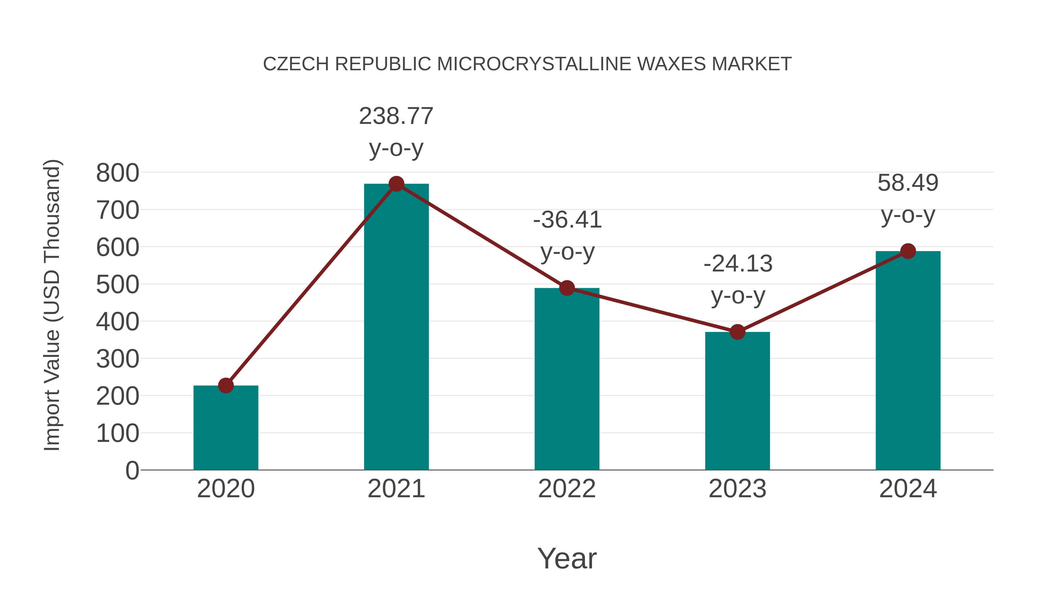 Czech Republic Microcrystalline Waxes Market: Import Trend Analysis