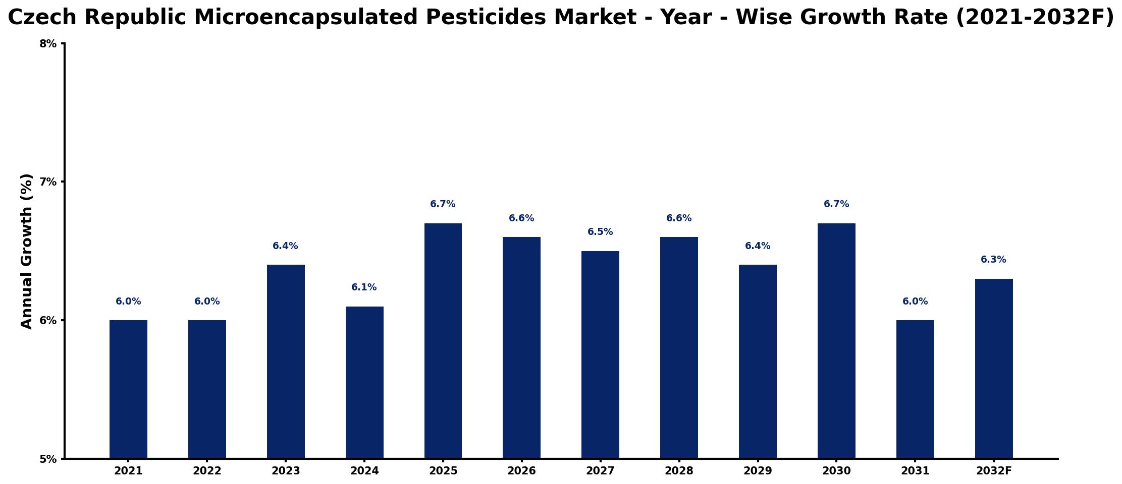Czech Republic Microencapsulated Pesticides Market Year-wise Growth Rate and Key Drivers