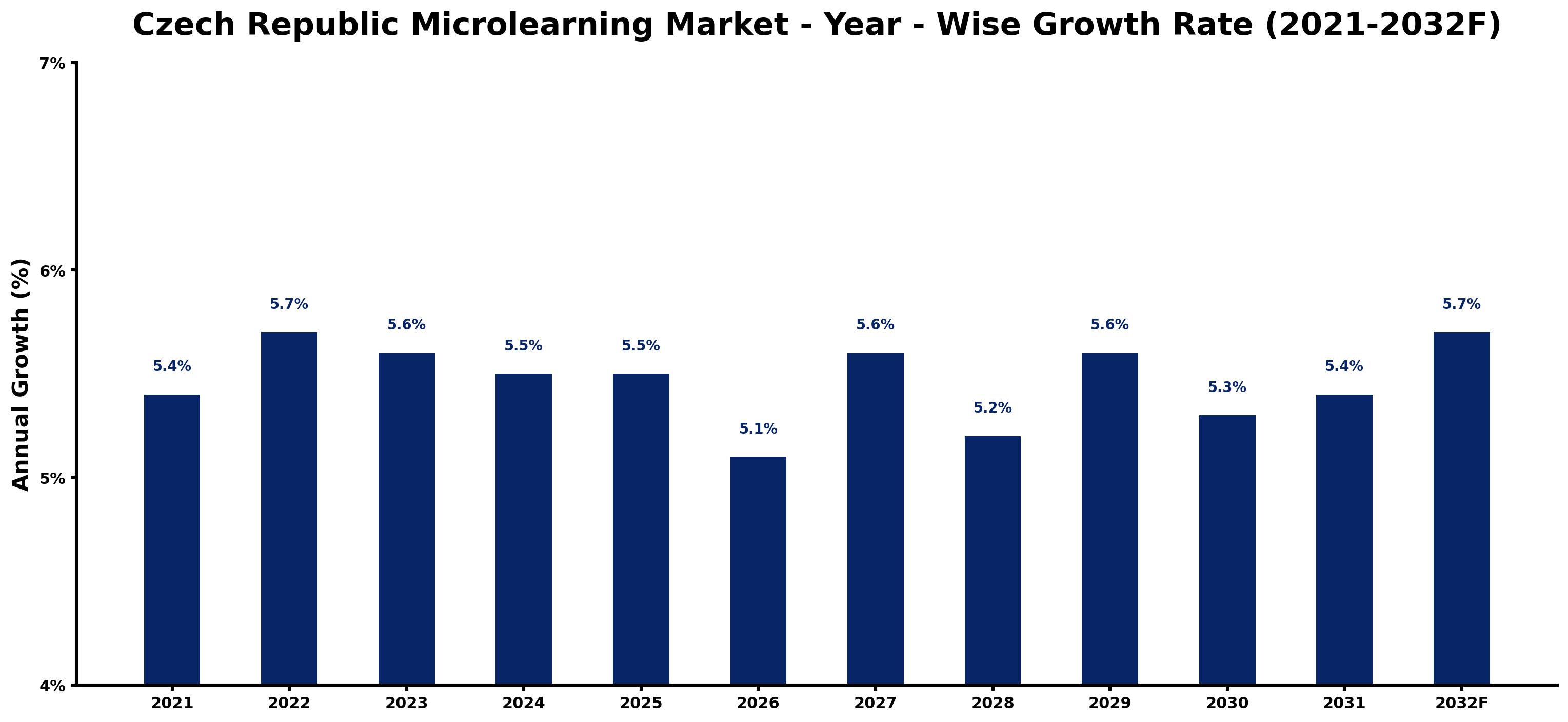 Czech Republic Microlearning Market Year-wise Growth Rate and Key Drivers