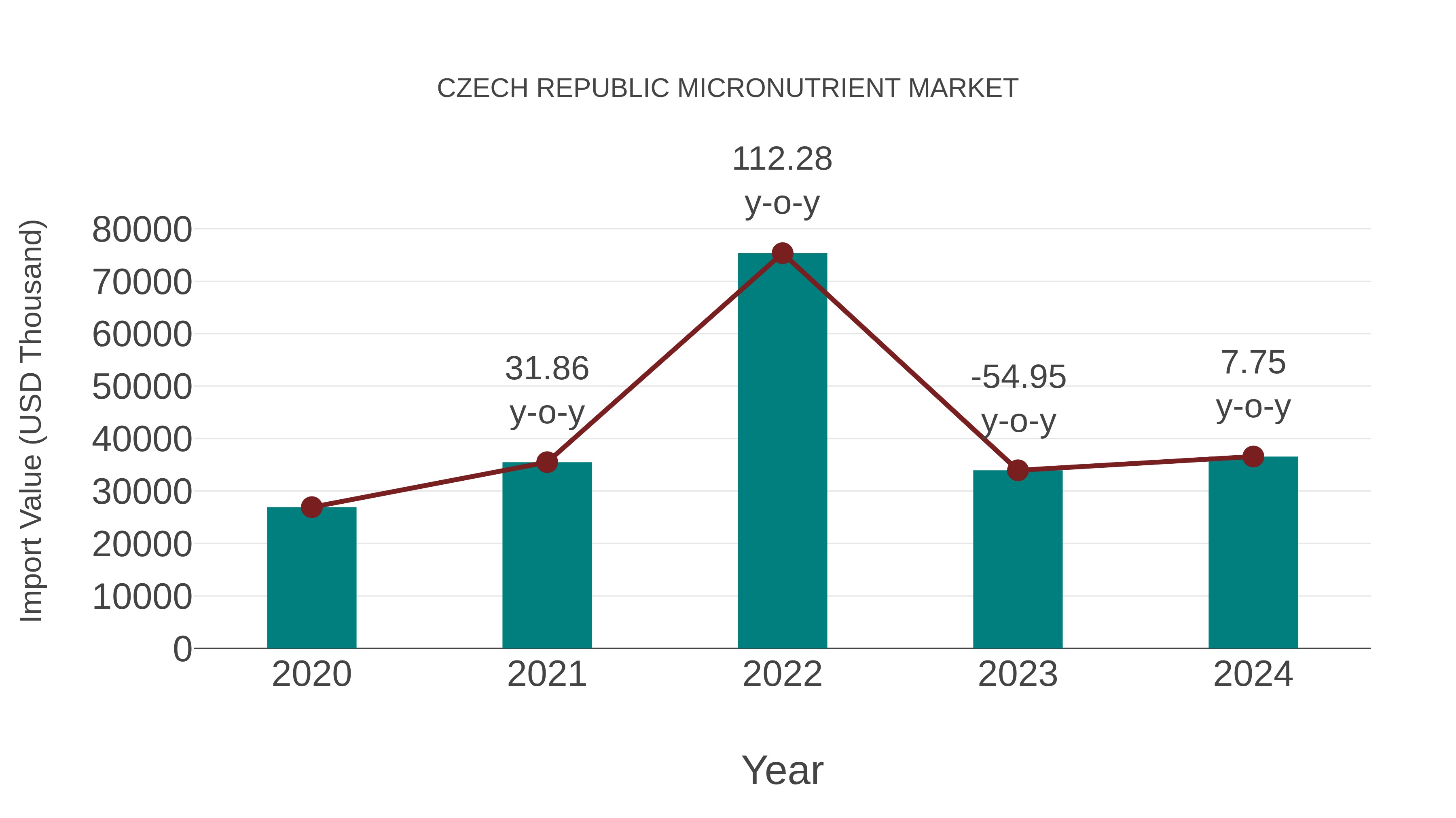 Czech Republic Micronutrient Market: Import Trend Analysis
