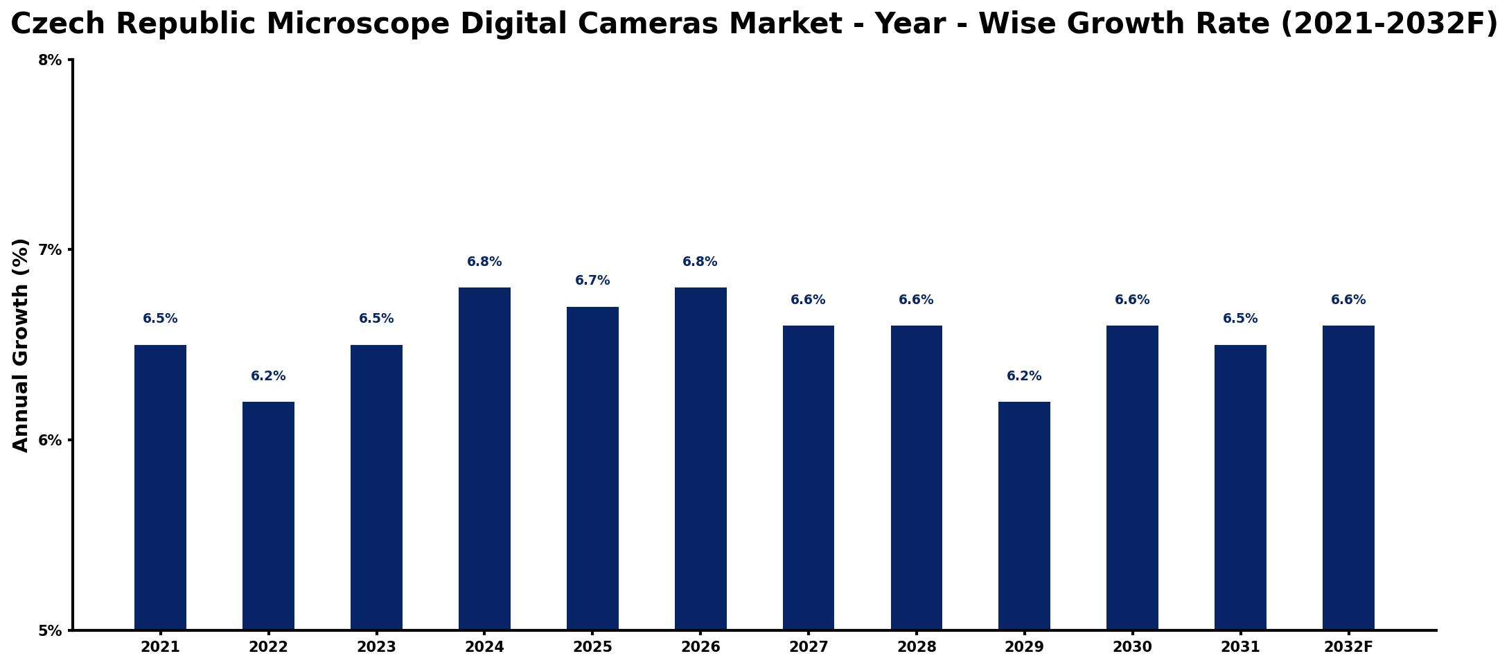 Czech Republic Microscope Digital Cameras Market Year-wise Growth Rate and Key Drivers