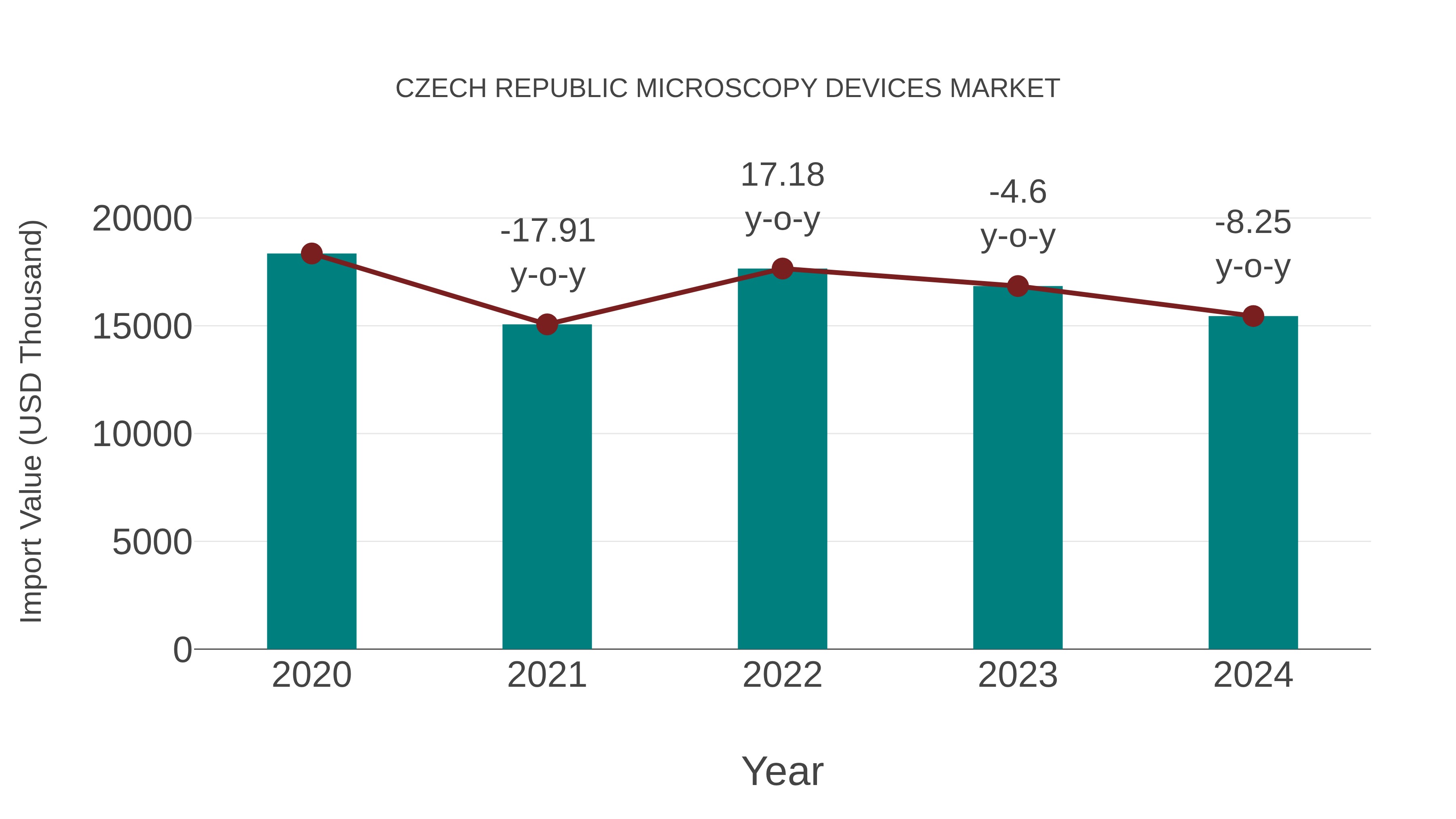  Czech Republic Microscopy Devices Market: Import Trend Analysis