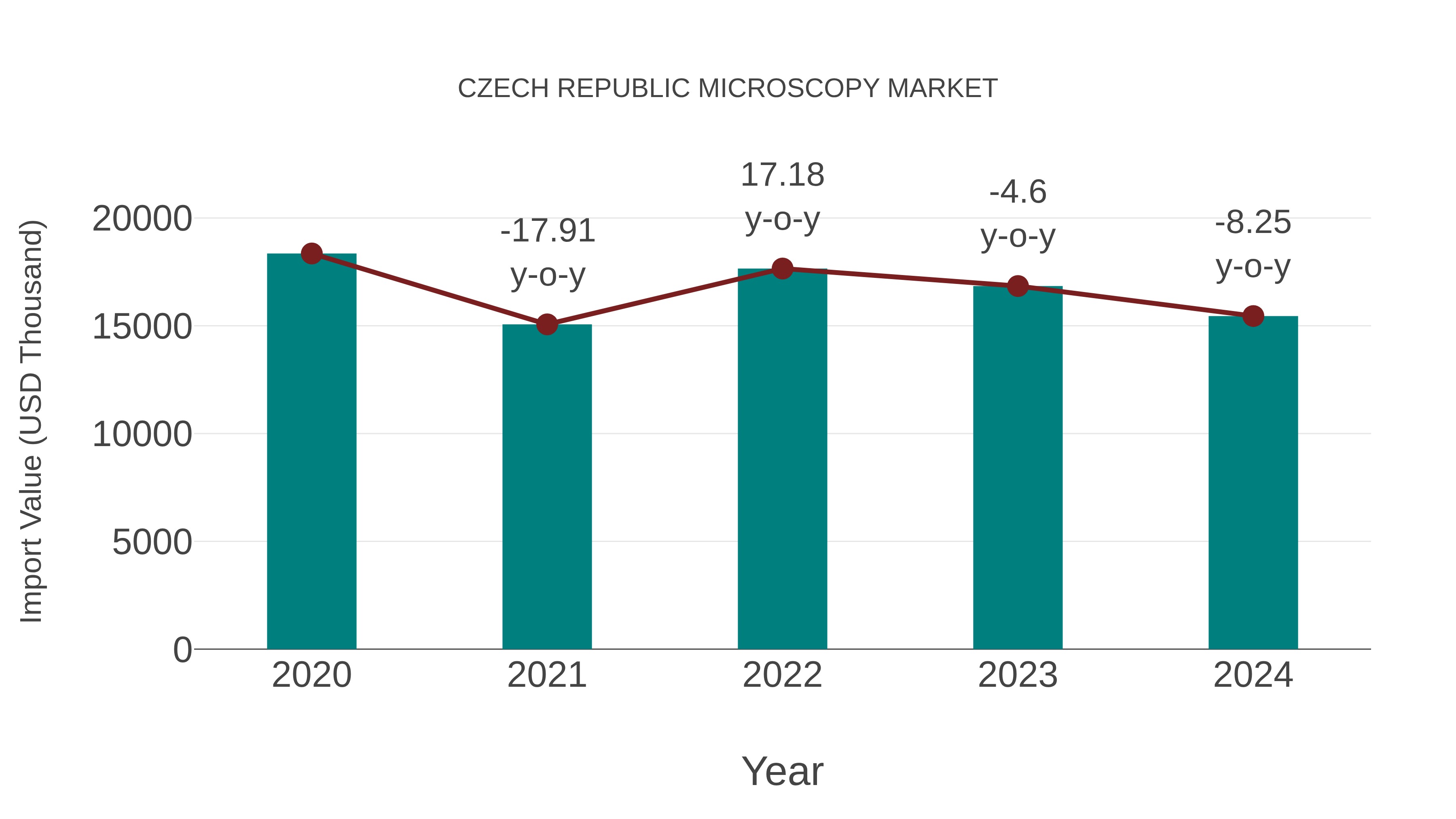  Czech Republic Microscopy Market: Import Trend Analysis
