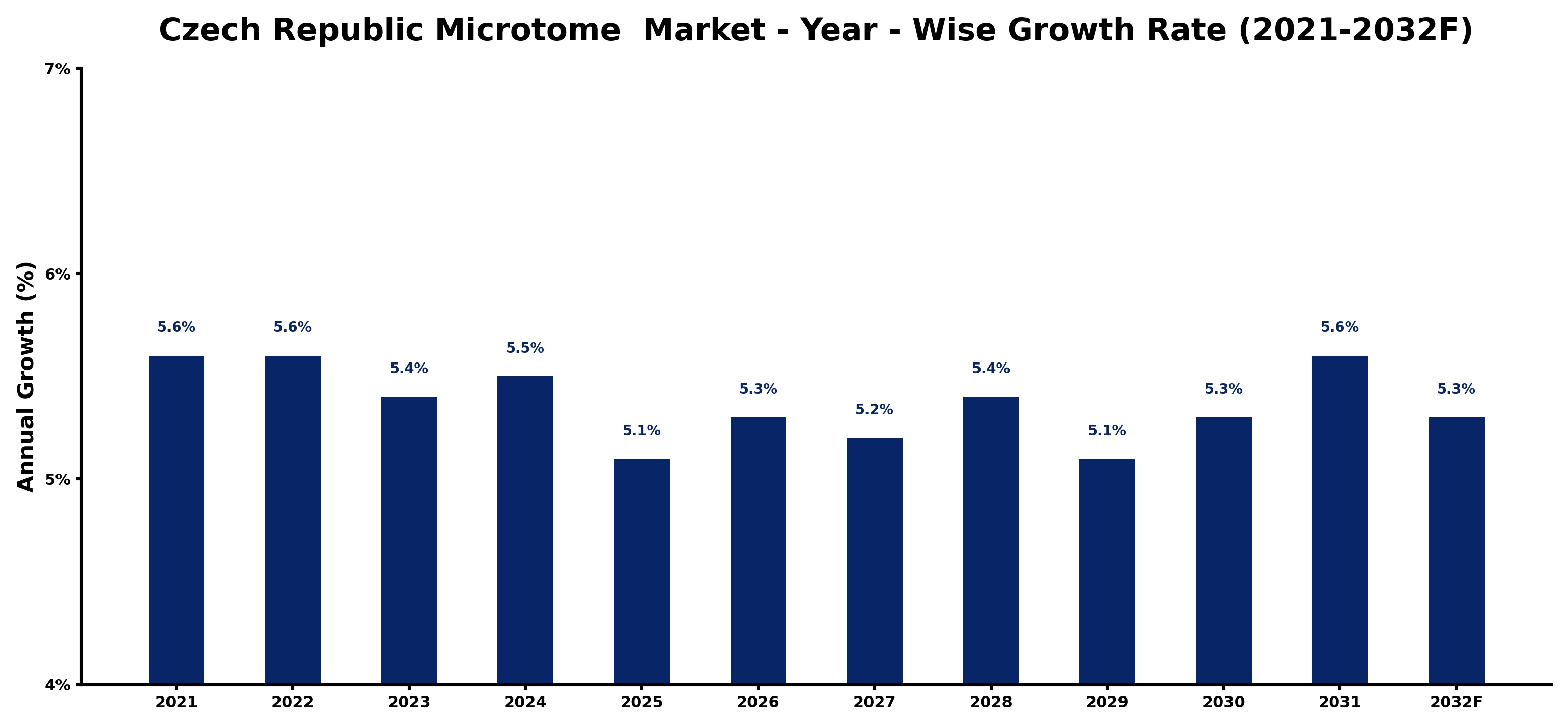 Czech Republic Microtome  Market Year-wise Growth Rate and Key Drivers