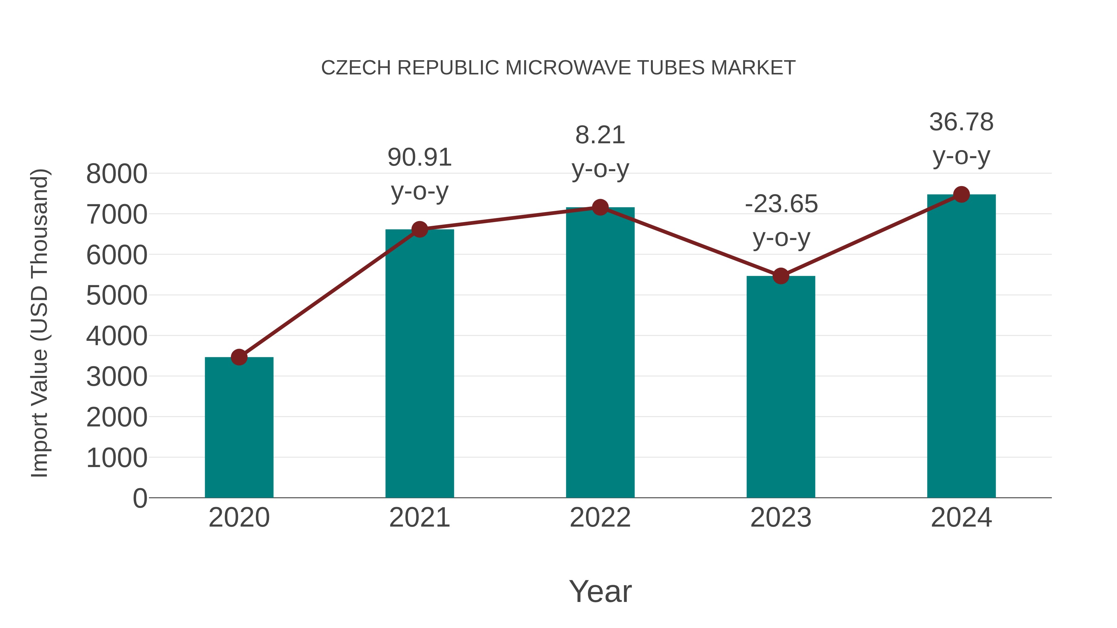  Czech Republic Microwave Tubes Market: Import Trend Analysis