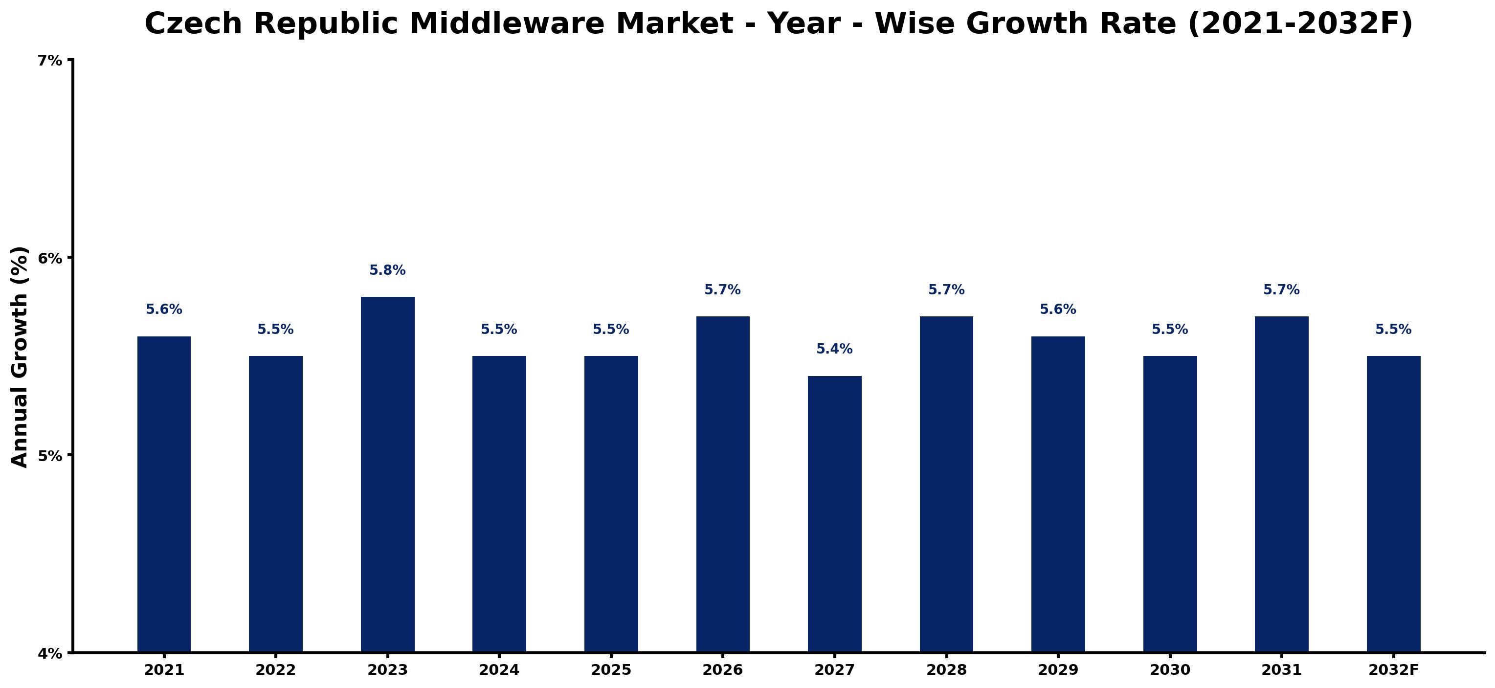 Czech Republic Middleware Market Year-wise Growth Rate and Key Drivers