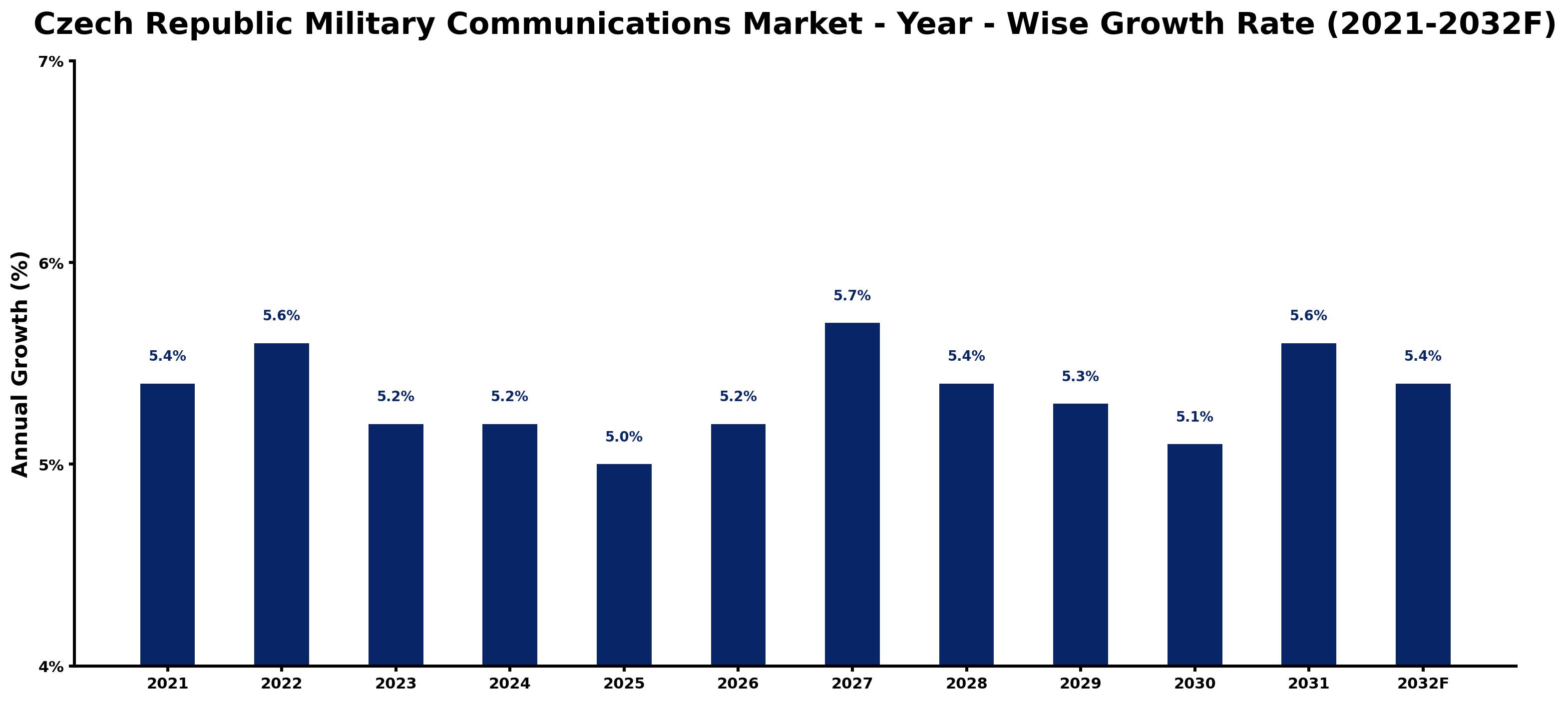 Czech Republic Military Communications Market Year-wise Growth Rate and Key Drivers