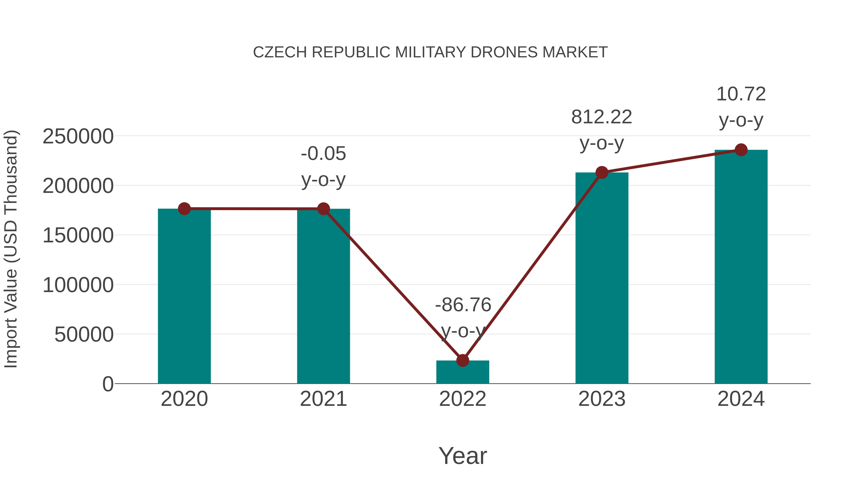  Czech Republic Military Drones Market: Import Trend Analysis