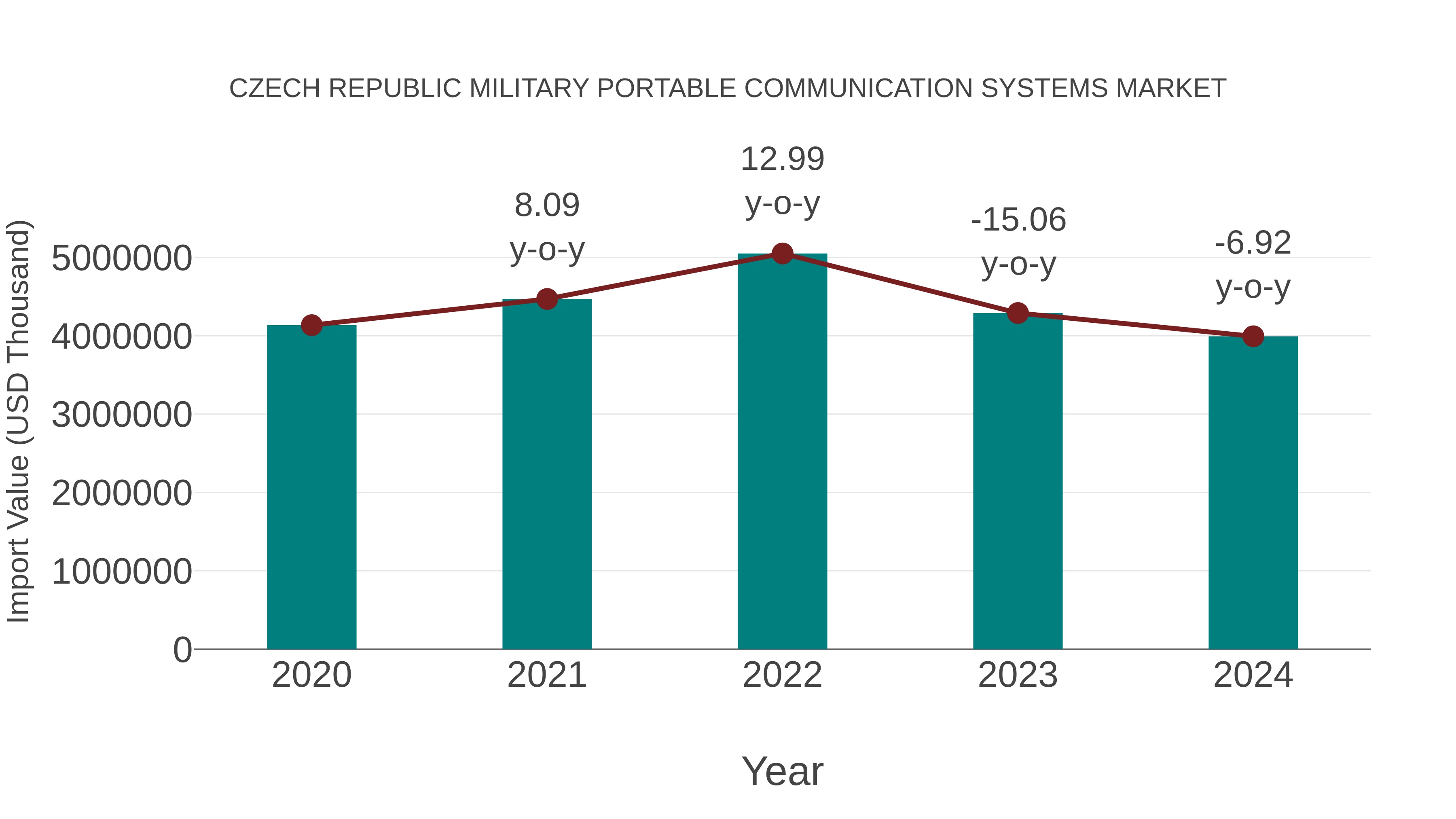  Czech Republic Military Portable Communication Systems Market: Import Trend Analysis