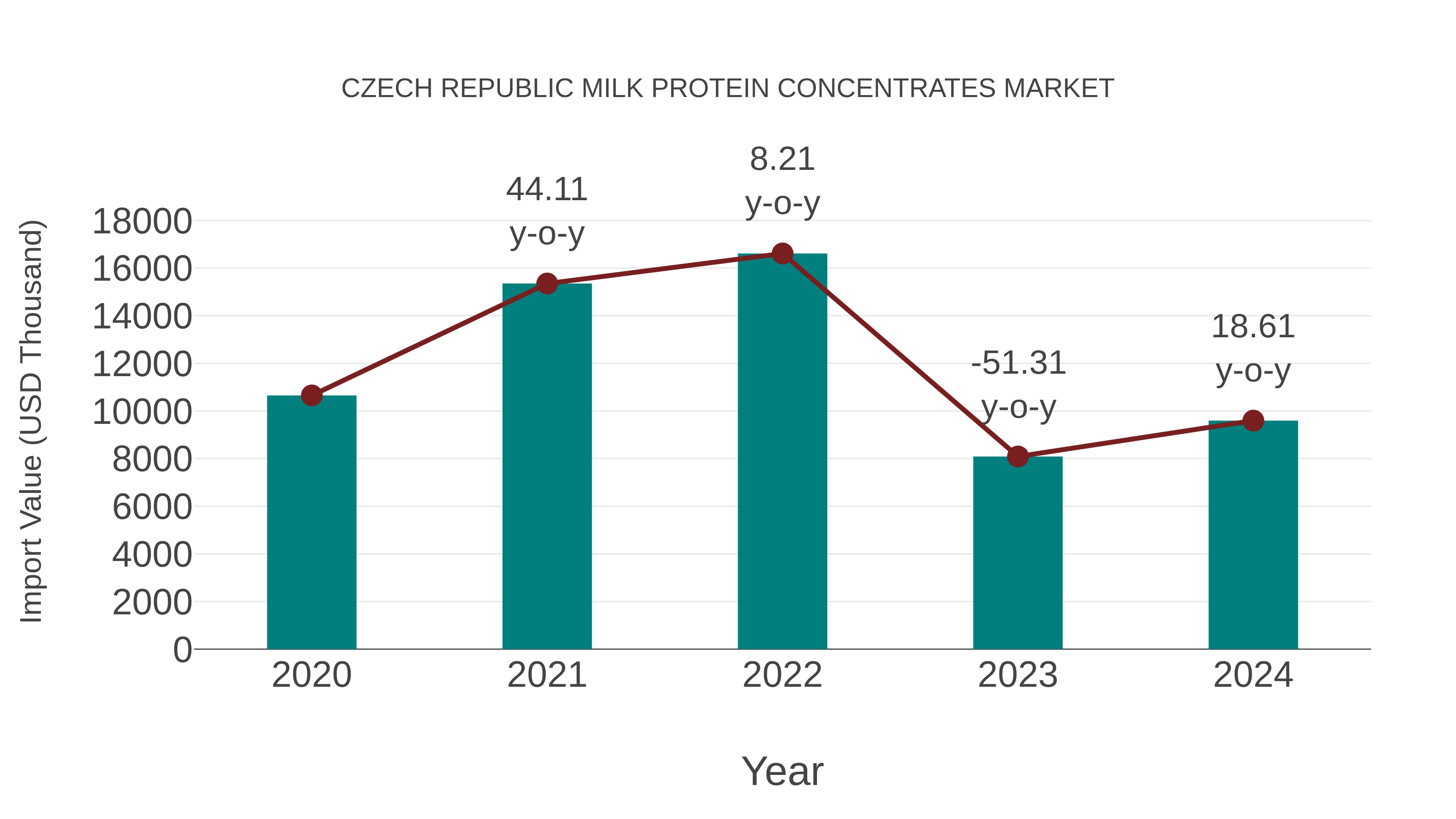  Czech Republic Milk Protein Concentrates Market: Import Trend Analysis
