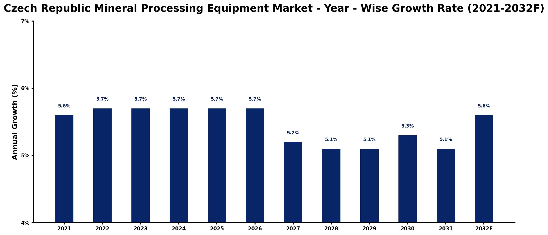 Czech Republic Mineral Processing Equipment Market Year-wise Growth Rate and Key Drivers
