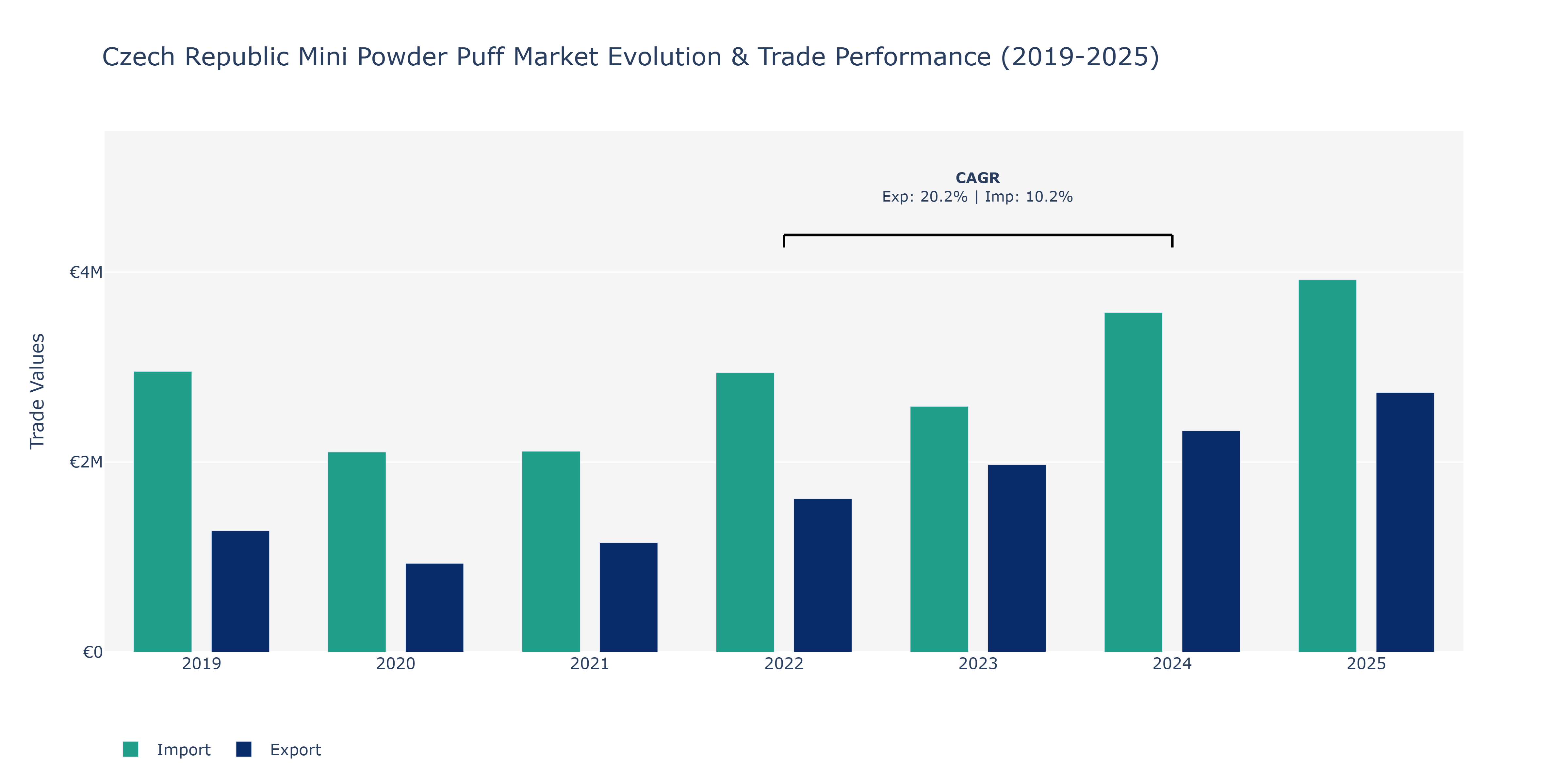 Czech Republic Mini Powder Puff Market: Production & Trade Performance (2019-2025)