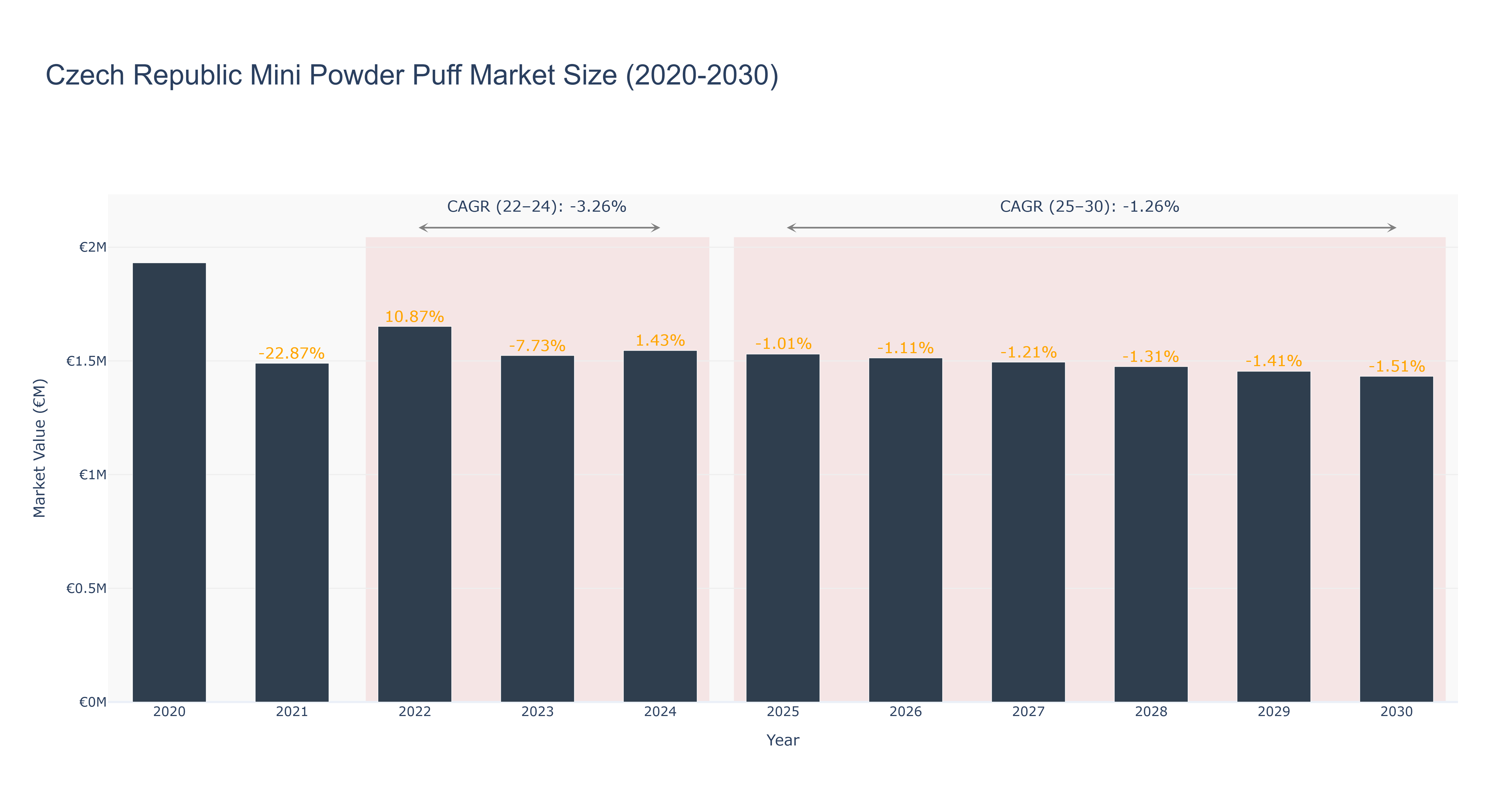Czech Republic Mini Powder Puff Market Size (2020-2030)