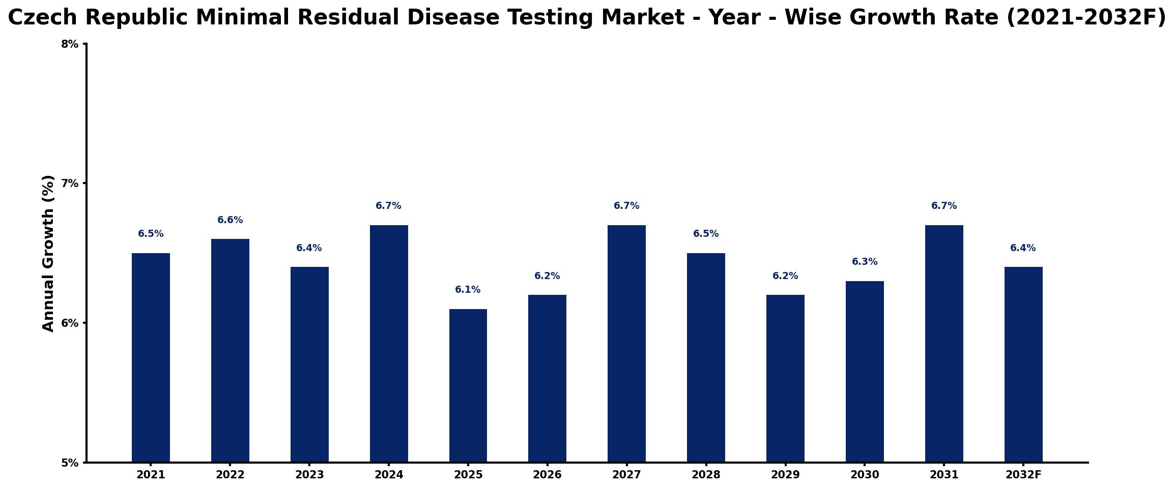 Czech Republic Minimal Residual Disease Testing Market Year-wise Growth Rate and Key Drivers