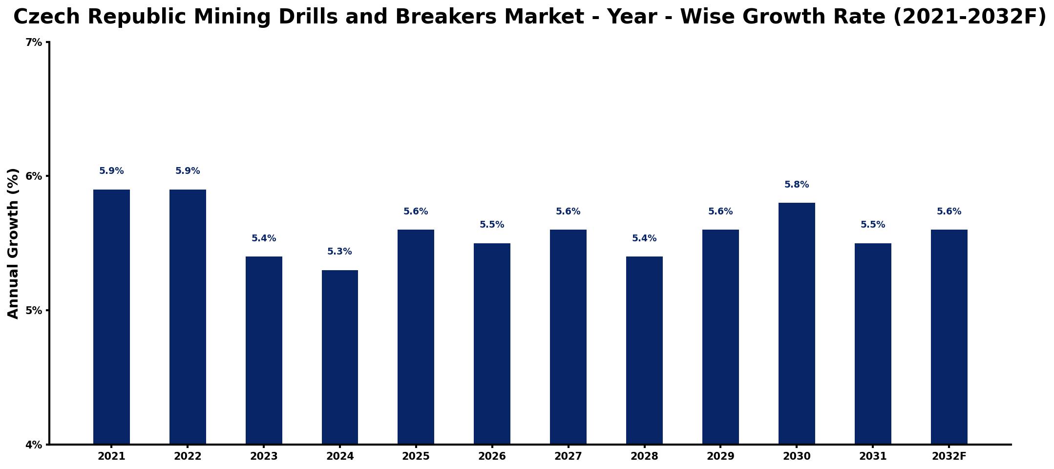 Czech Republic Mining Drills and Breakers Market Year-wise Growth Rate and Key Drivers